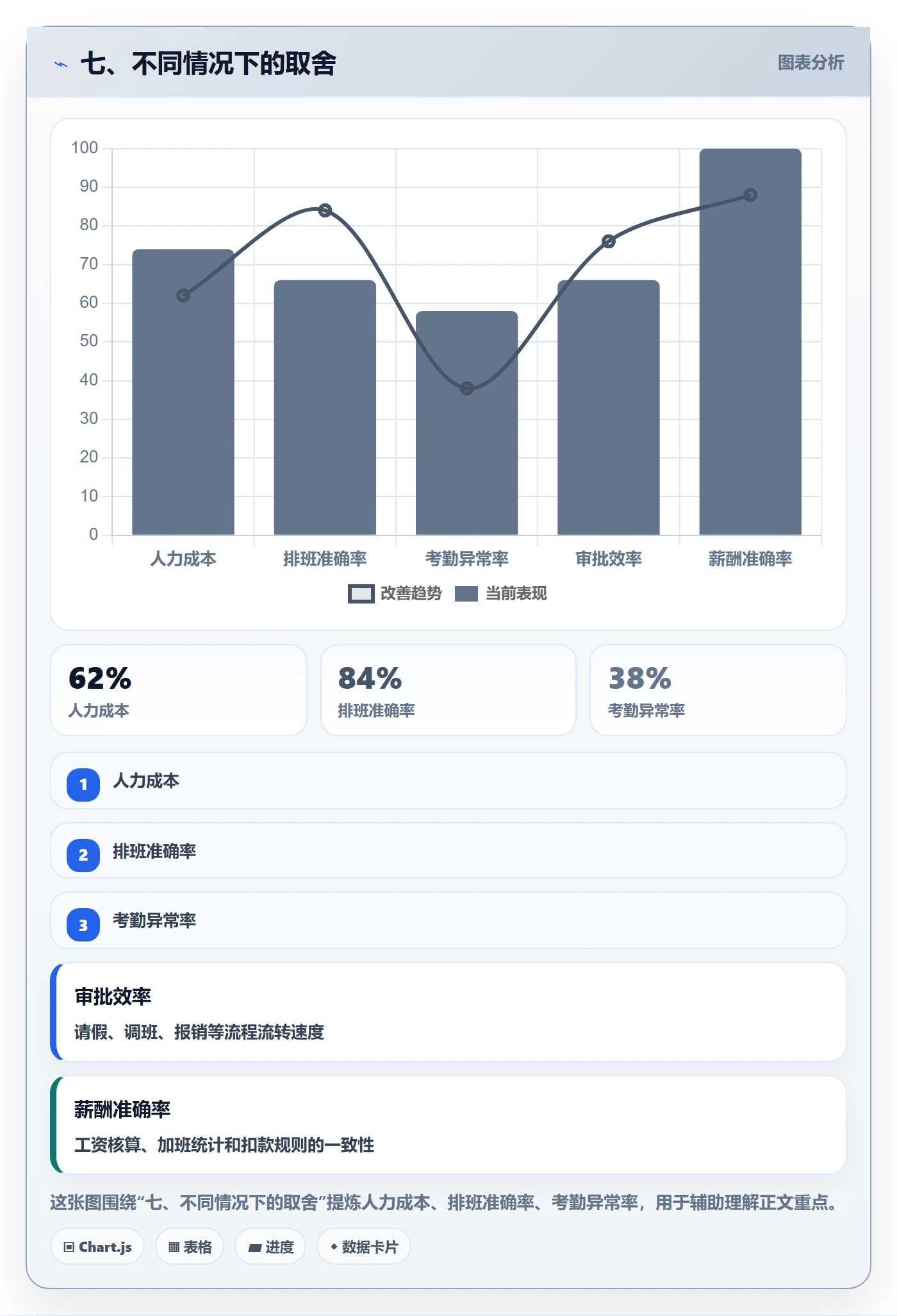 七、不同情况下的取舍