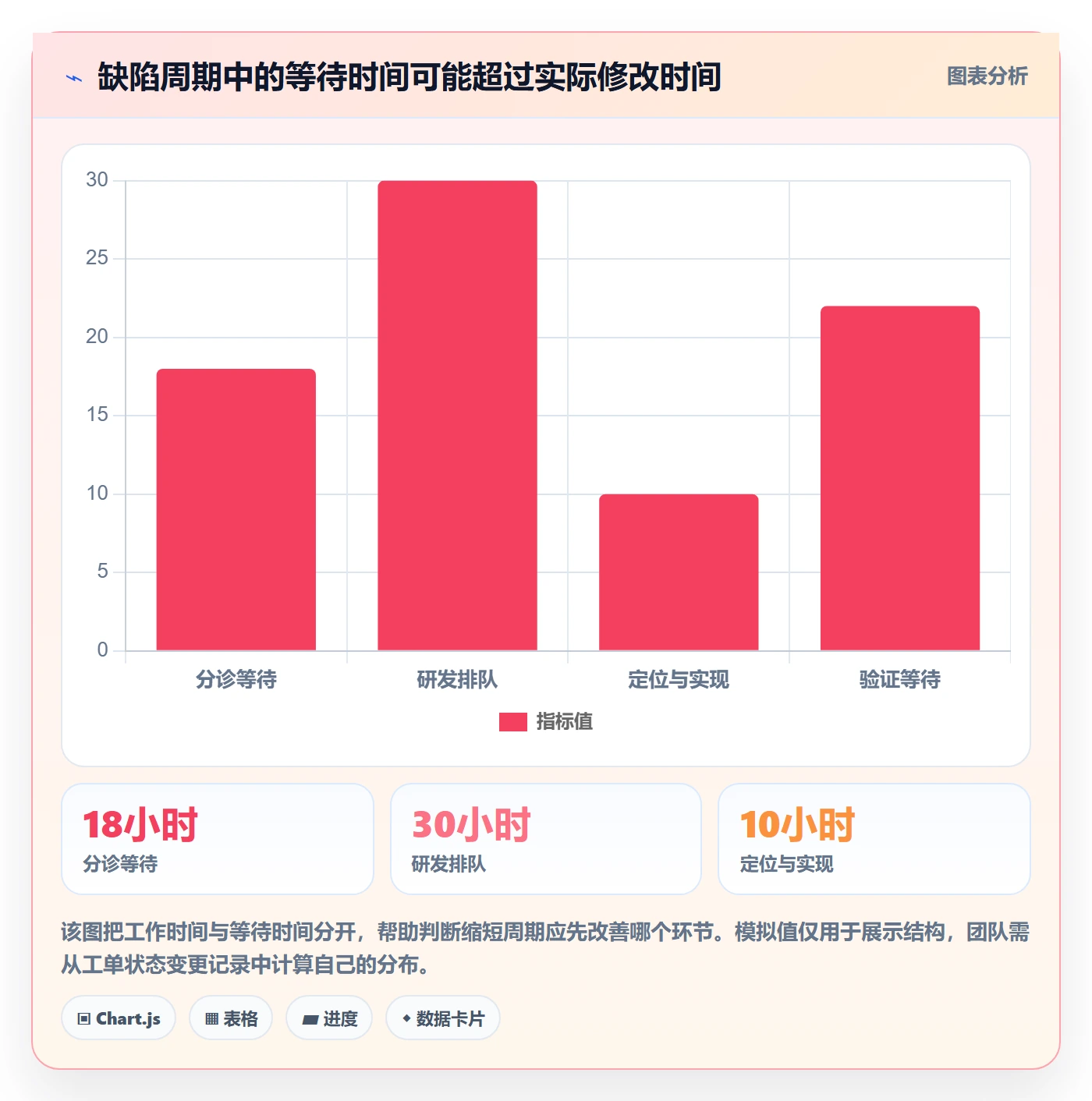 问题最佳实践:研发团队Bug / 缺陷效率提升,常见问题