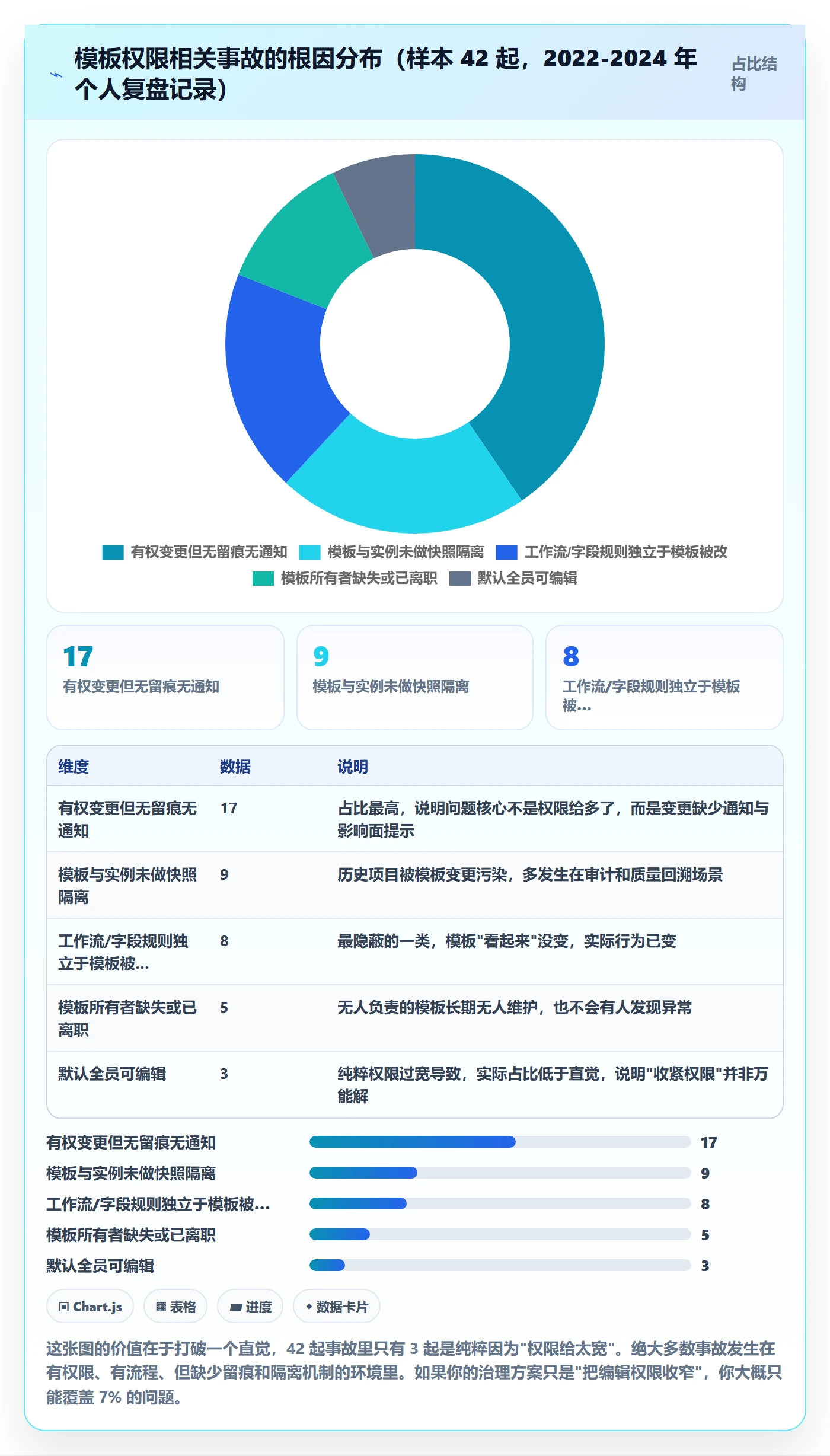 模板权限怎么做?项目负责人风险控制:项目模板从0到1