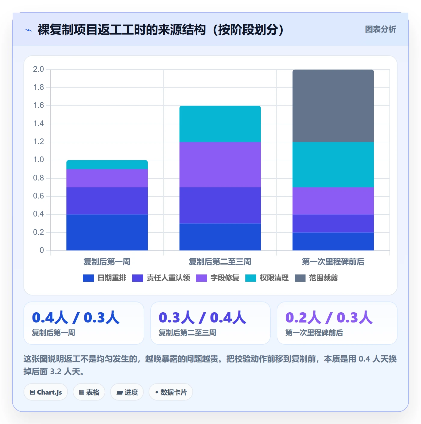 项目模板复制项目教程:实施团队风险控制,避坑指南