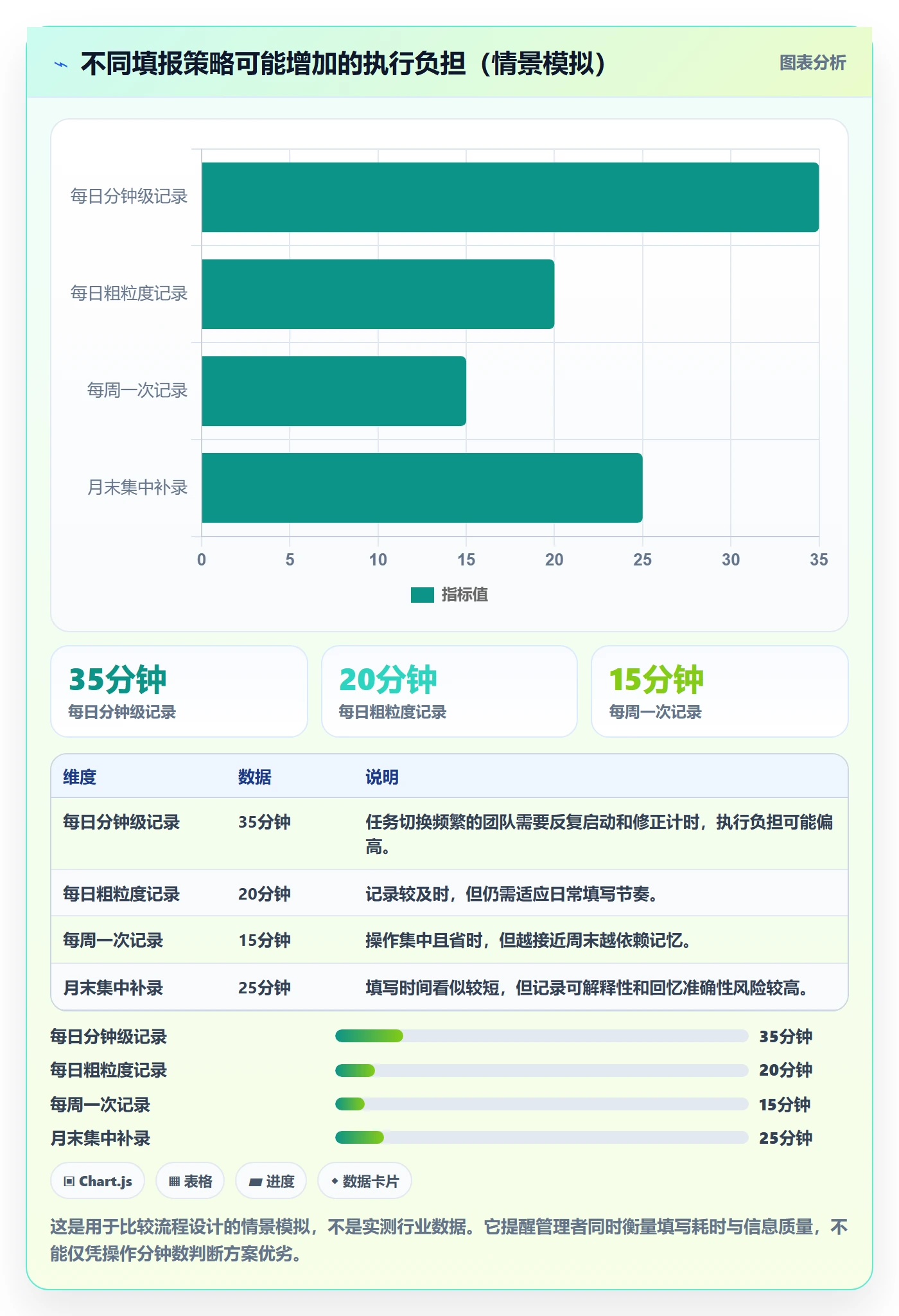 Timesheet怎么做?管理层协同管理:工时表从0到1