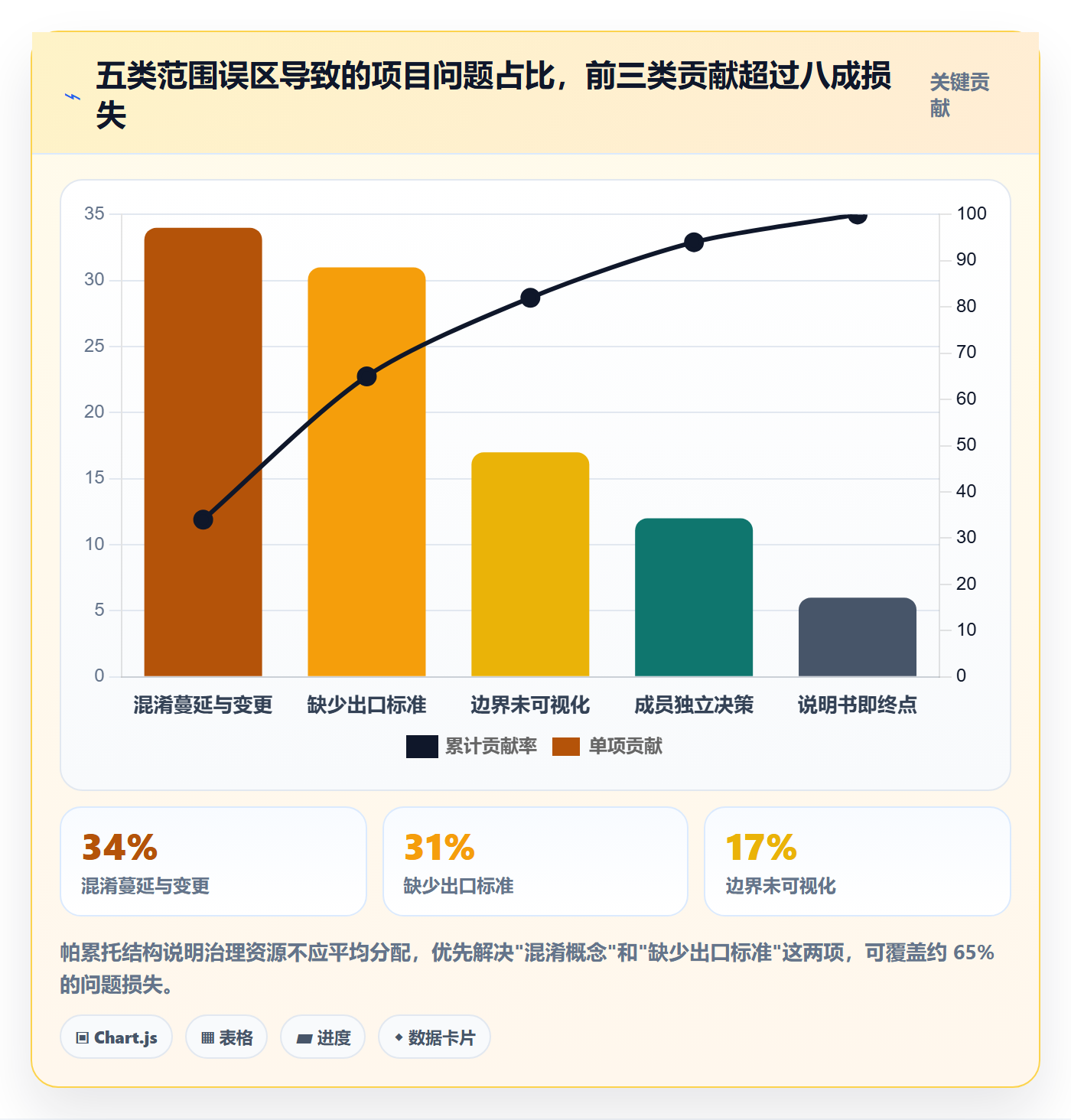 工作范围最佳实践：项目成员项目范围最佳实践，常见问题