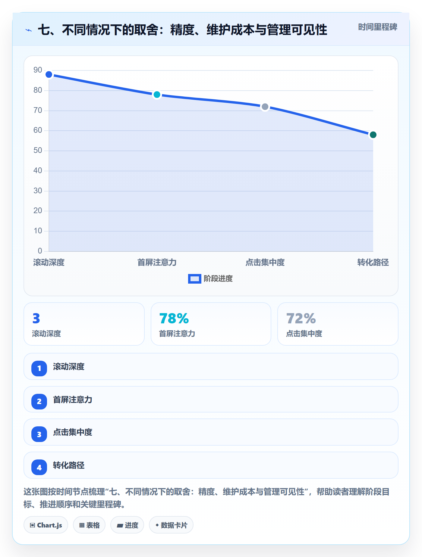 七、不同情况下的取舍:精度、维护成本与管理可见性