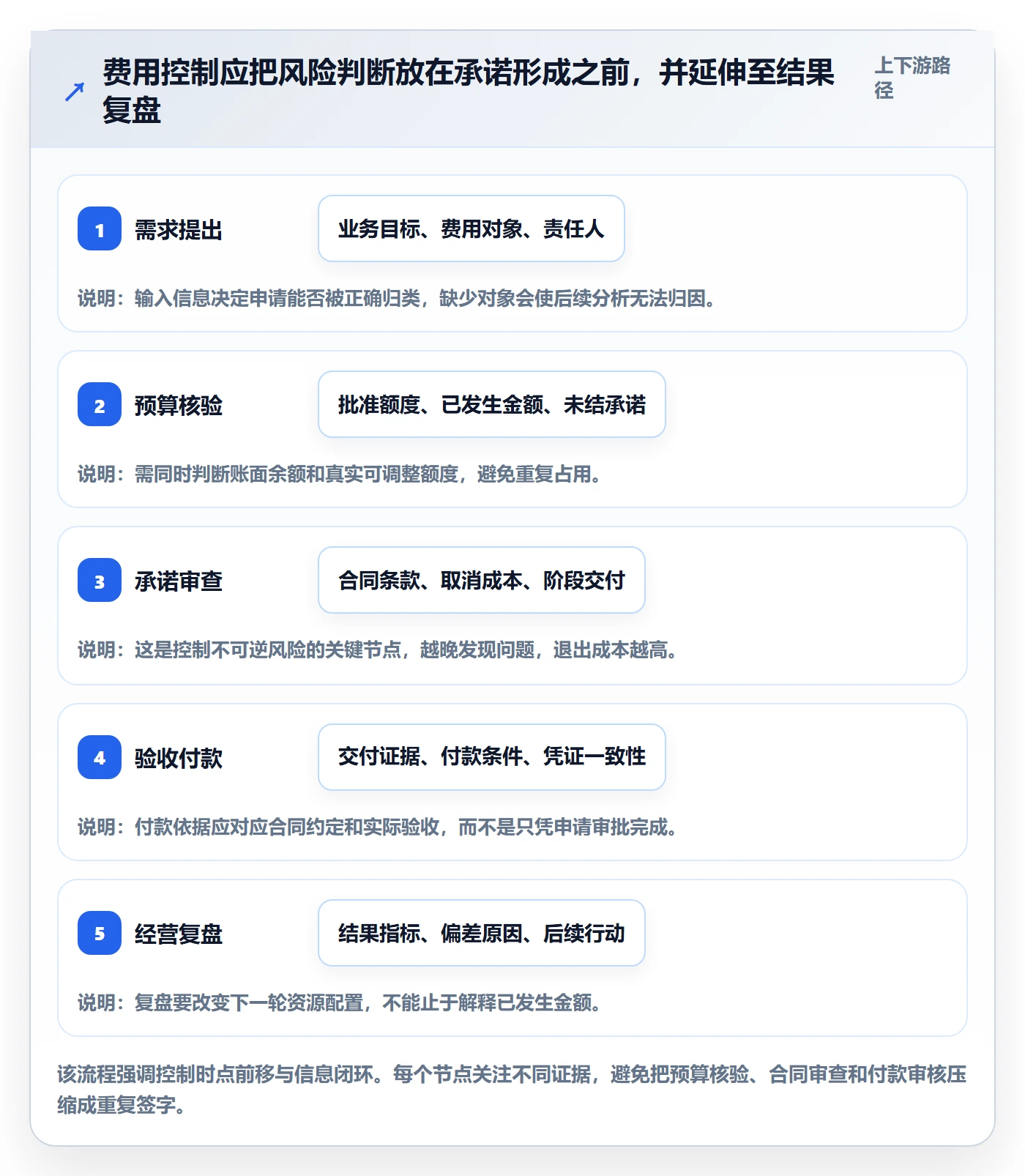 费用怎么做？管理层风险控制：成本管理从0到1