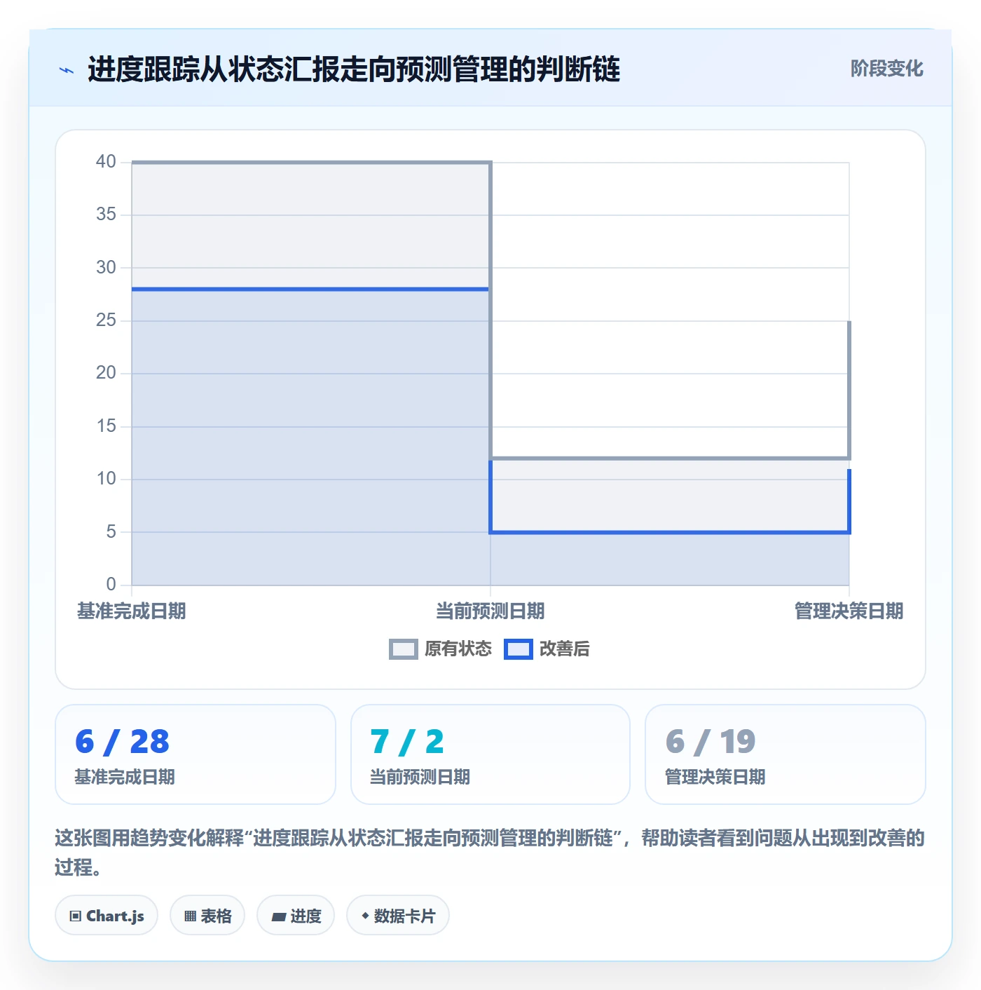 进度跟踪如何做好动态？管理层最佳实践与操作步骤