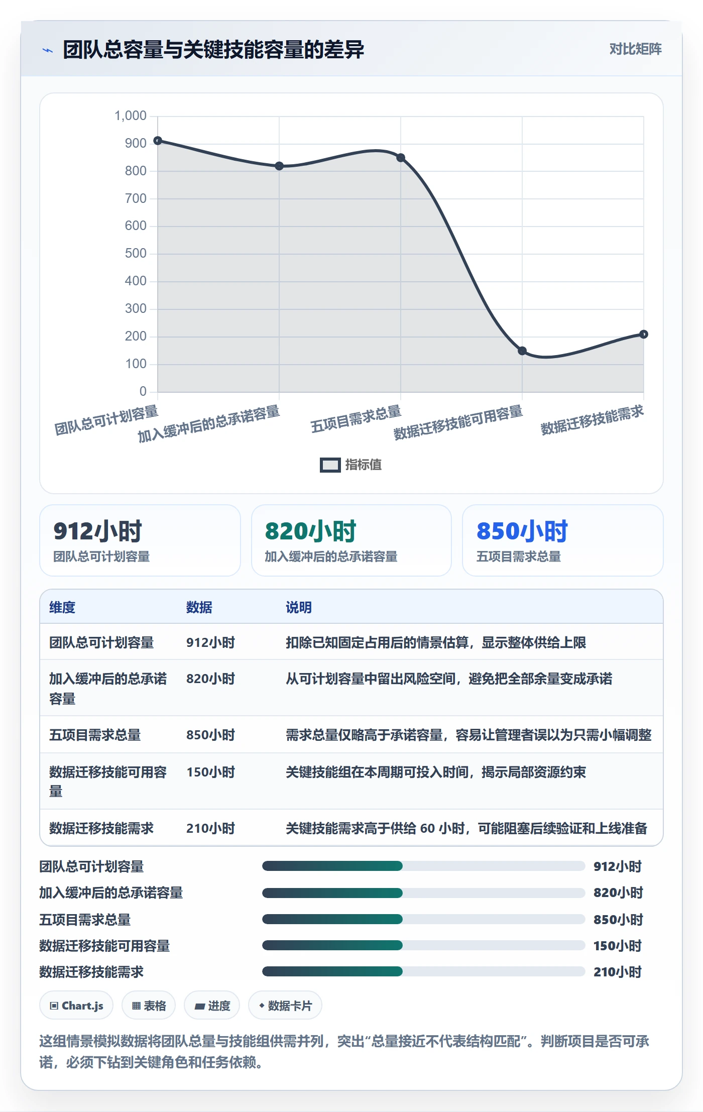 Capacity最佳实践:实施团队资源负载效率提升,常见问题