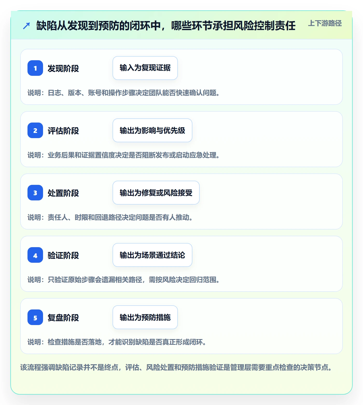 缺陷最佳实践：管理层Bug / 缺陷实操方法，常见问题
