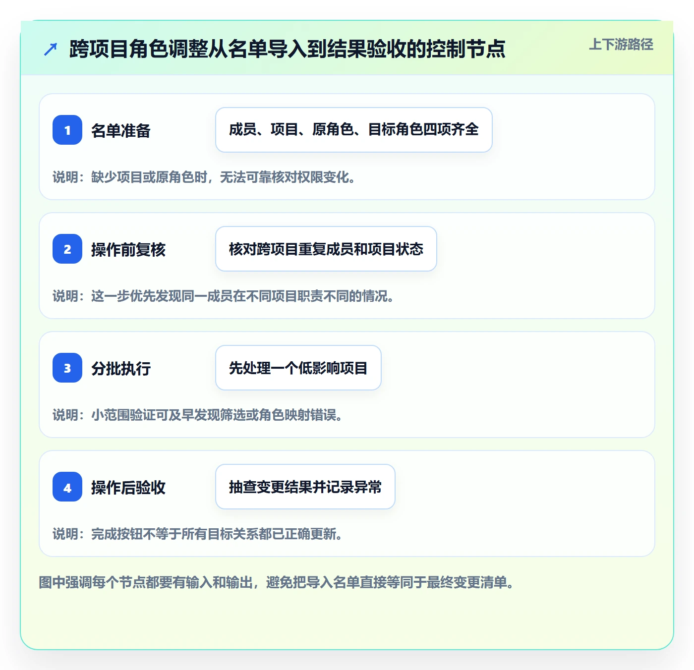 批量操作最佳实践:项目成员列表视图制度设计,常见问题