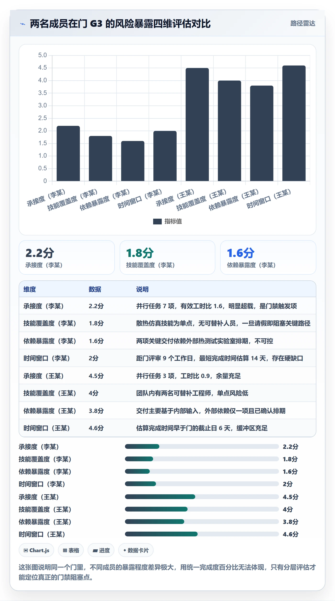 阶段门最佳实践:项目成员项目阶段风险控制,常见问题
