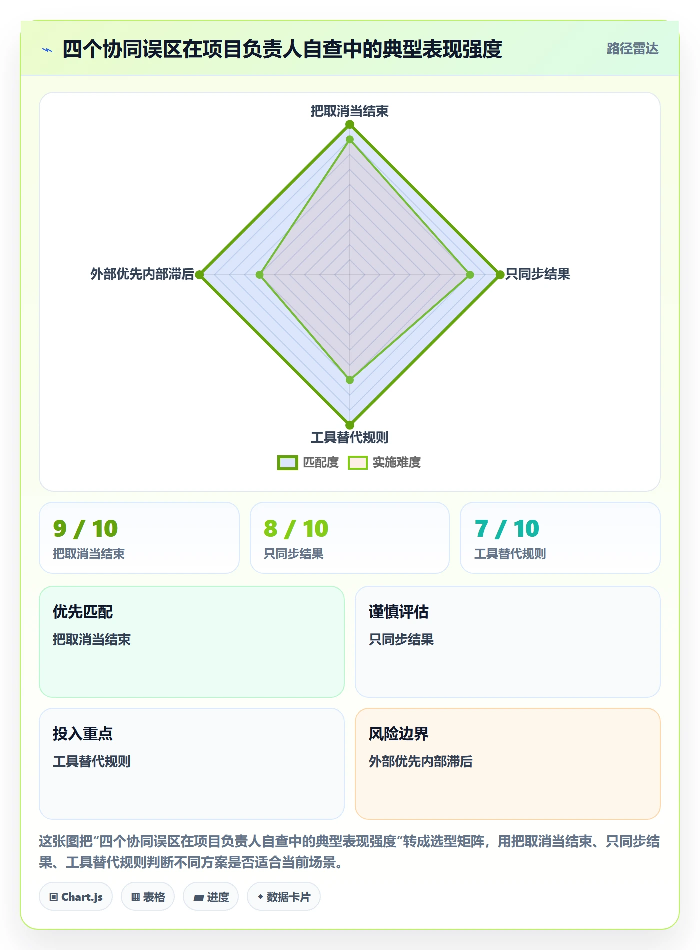 取消落地方案：项目负责人开展任务执行的协同管理案例解析