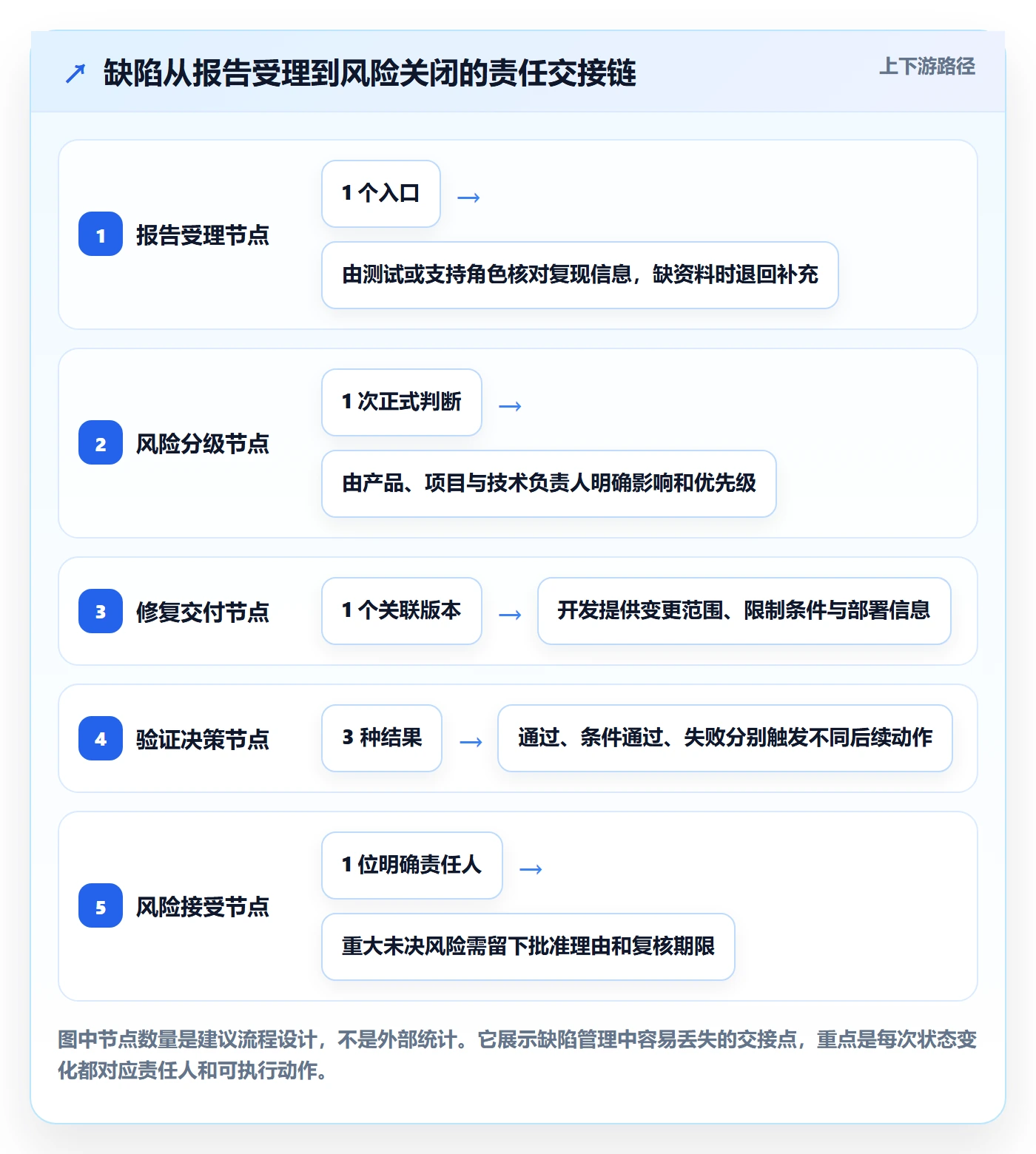 Bug / 缺陷验证全流程:项目经理风险控制与一文讲清