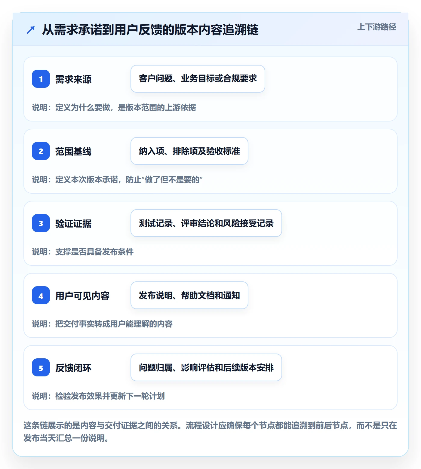 版本管理版本内容全流程：跨部门团队最佳实践与一文讲清
