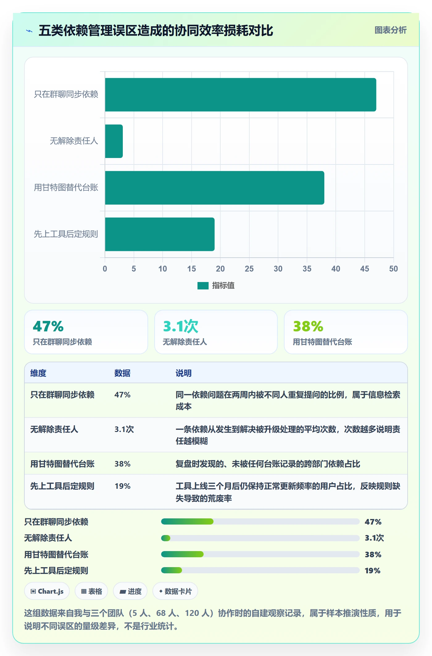 依赖冲突实操方法:项目成员提升任务依赖效率的协同管理方法与模板