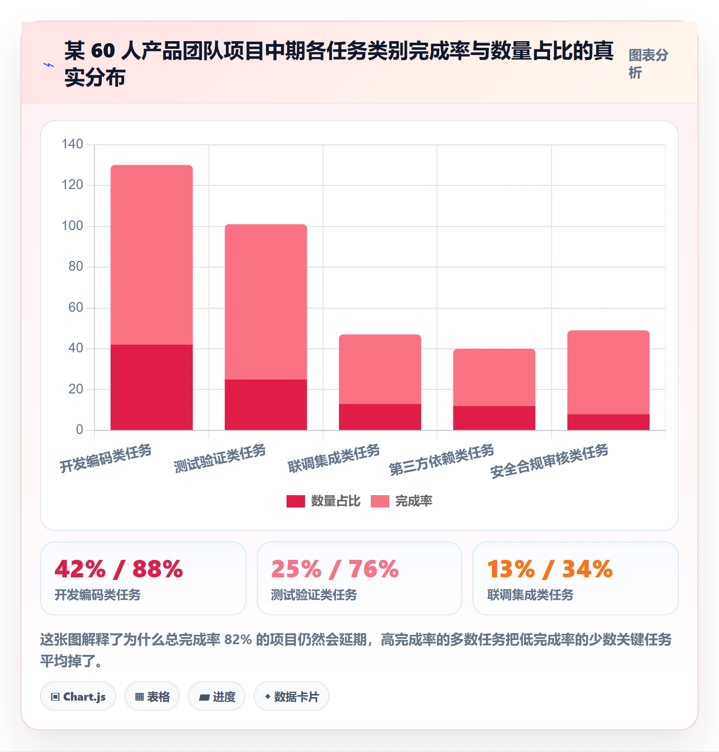 完成率最佳实践:产品经理进度管理入门指南,常见问题