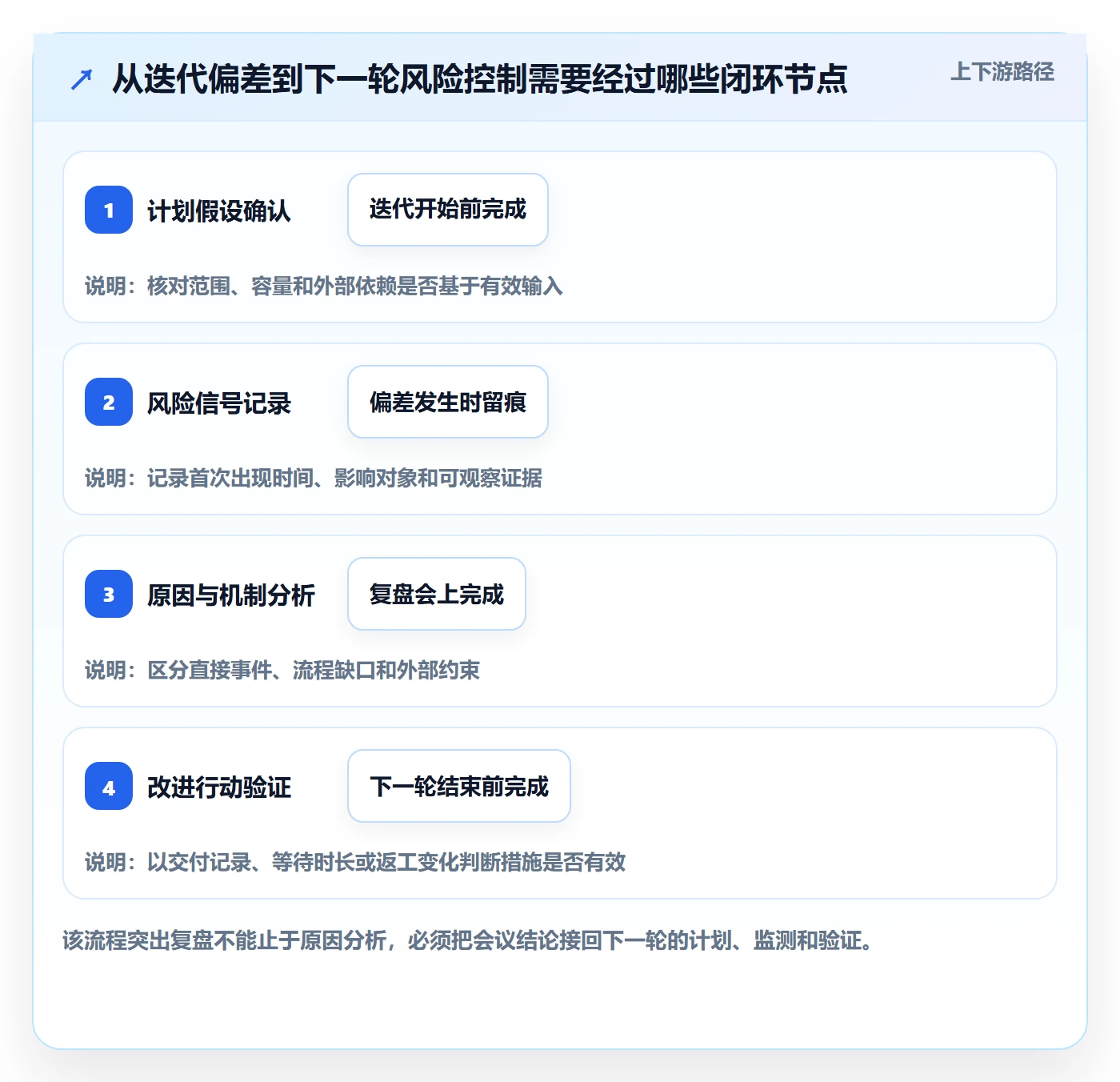 迭代管理如何做好迭代复盘？跨部门团队风险控制与操作步骤