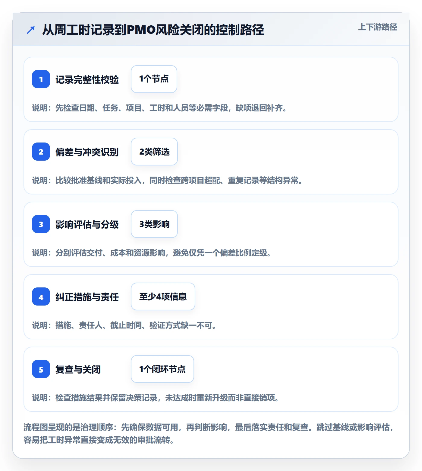 工时表周报工时全流程:PMO风险控制与一文讲清