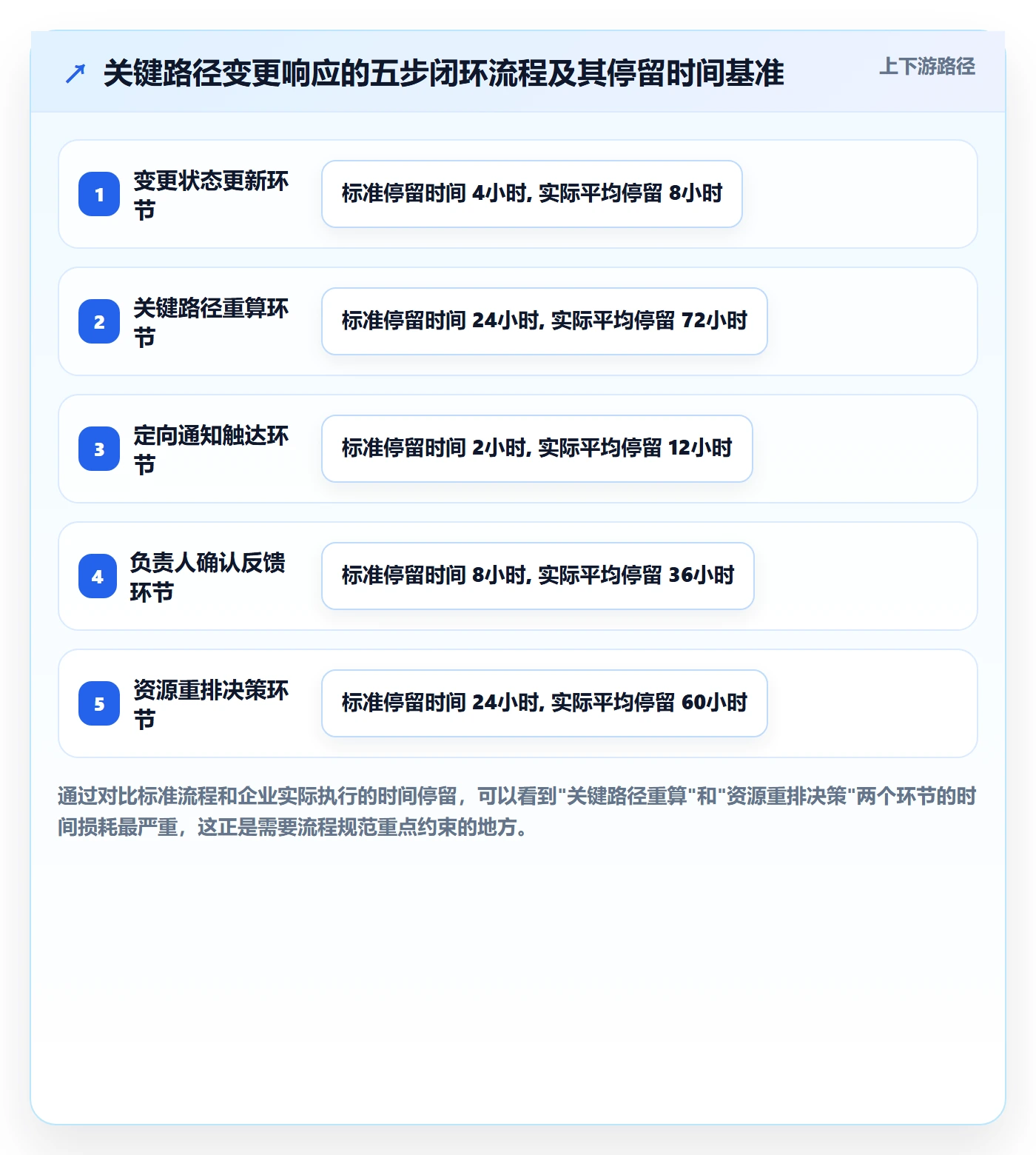 关键路径流程与规范:项目负责人任务依赖实操方法关键指标