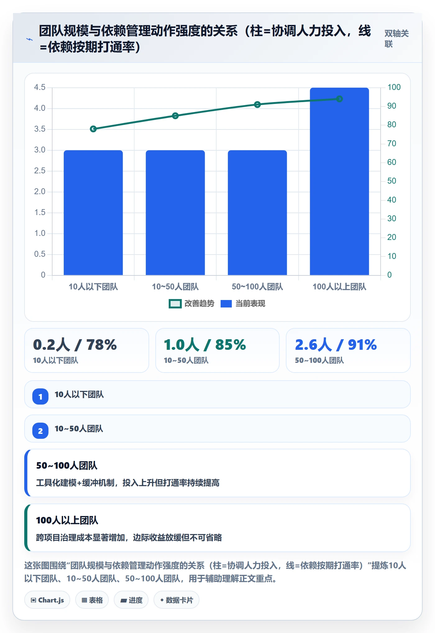 前置任务最佳实践:项目经理任务依赖风险控制,常见问题