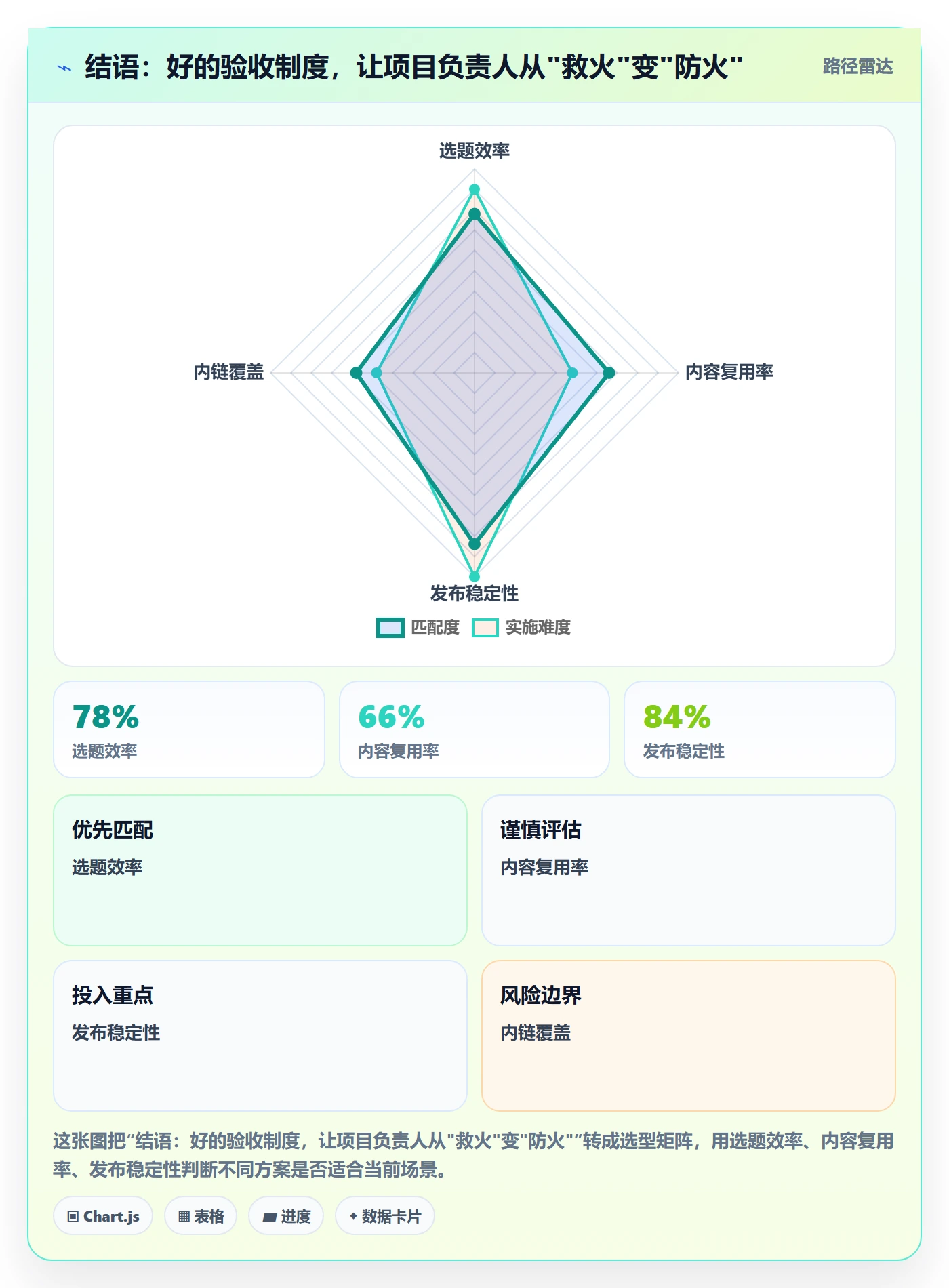 结语:好的验收制度,让项目负责人从"救火"变"防火"