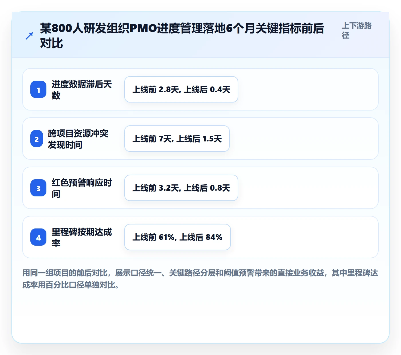 项目进度最佳实践:PMO进度管理落地方案,常见问题