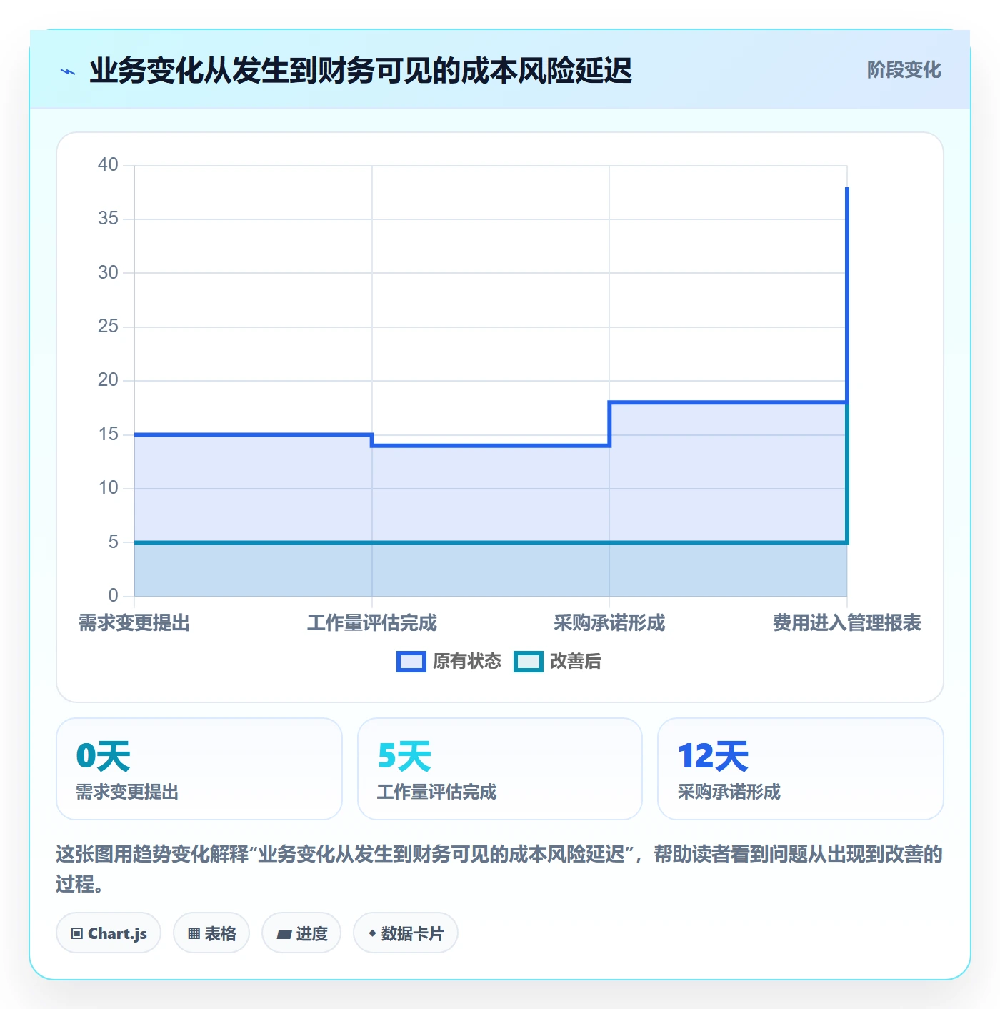 预计成本最佳实践:管理层成本管理流程优化,常见问题