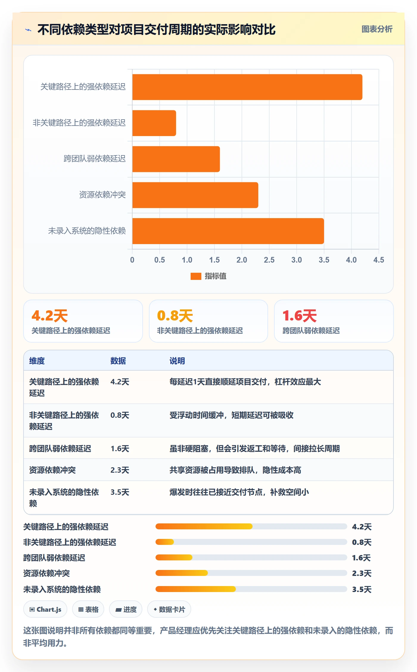 FS最佳实践：产品经理任务依赖数据分析，常见问题