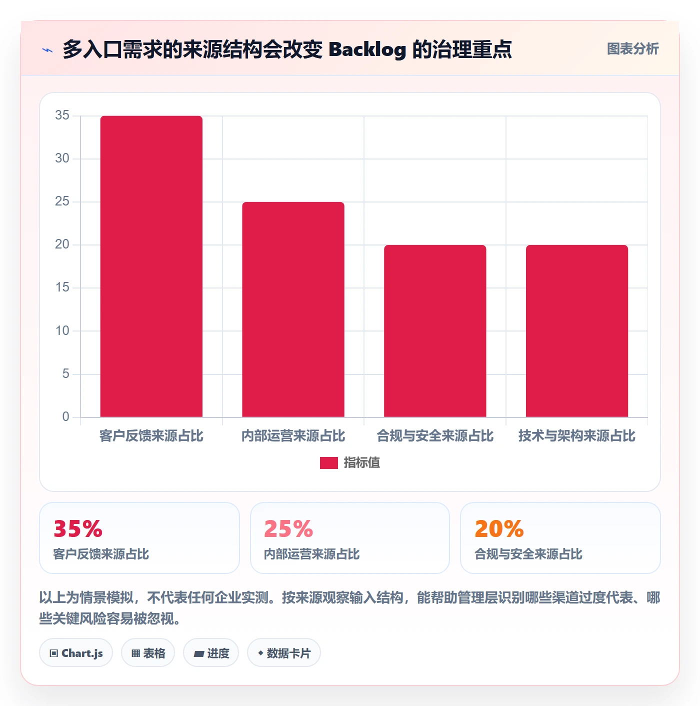 敏捷项目如何做好Backlog?管理层最佳实践与操作步骤