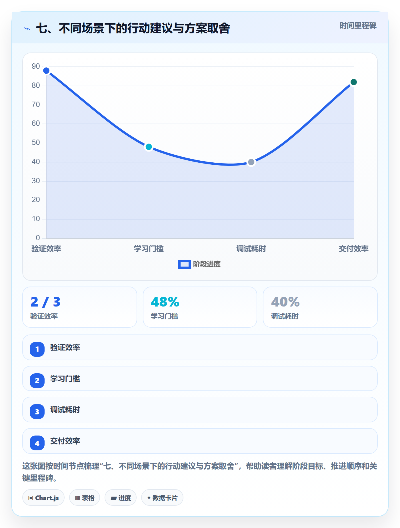 七、不同场景下的行动建议与方案取舍