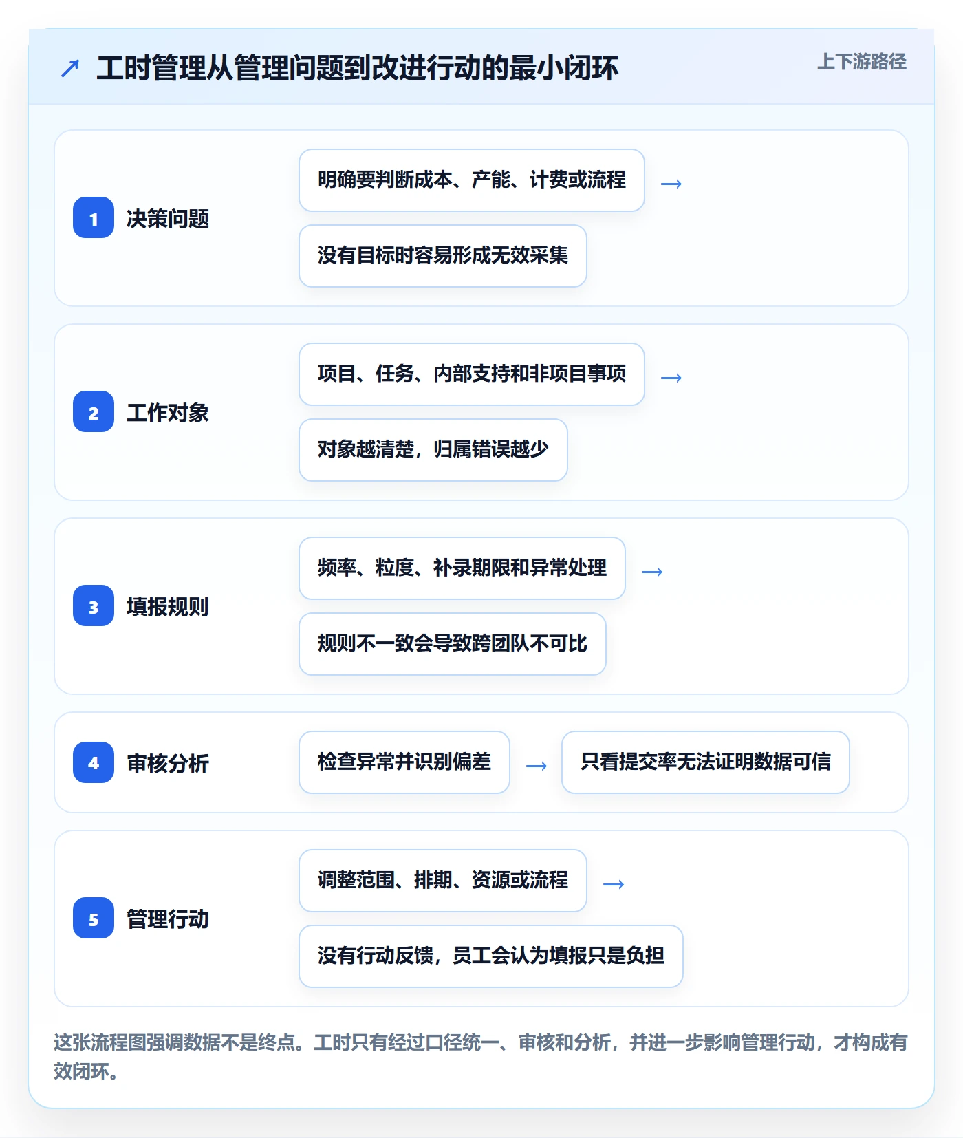 工时统计管理指南：企业管理者如何做好工时管理，入门指南全流程