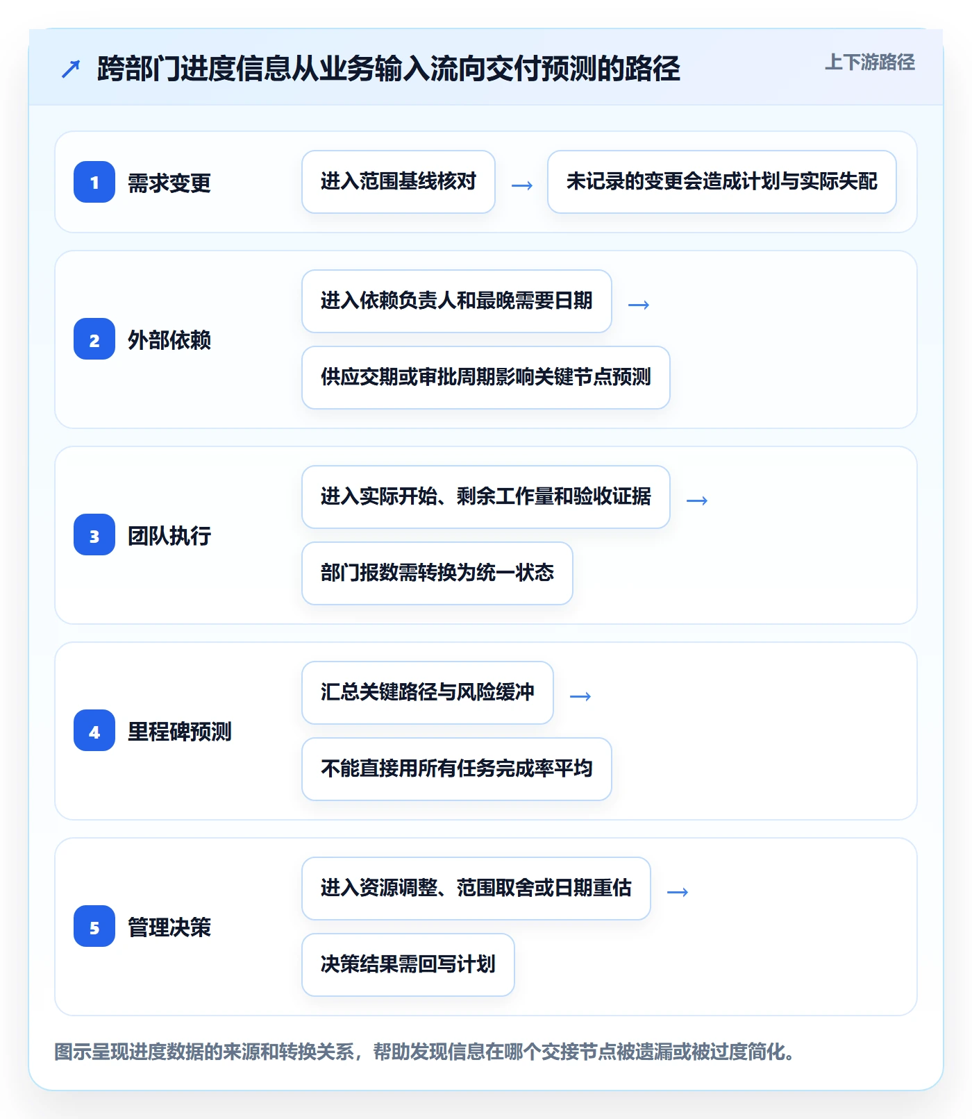 进度跟踪如何做好追踪?跨部门团队数据分析与操作步骤