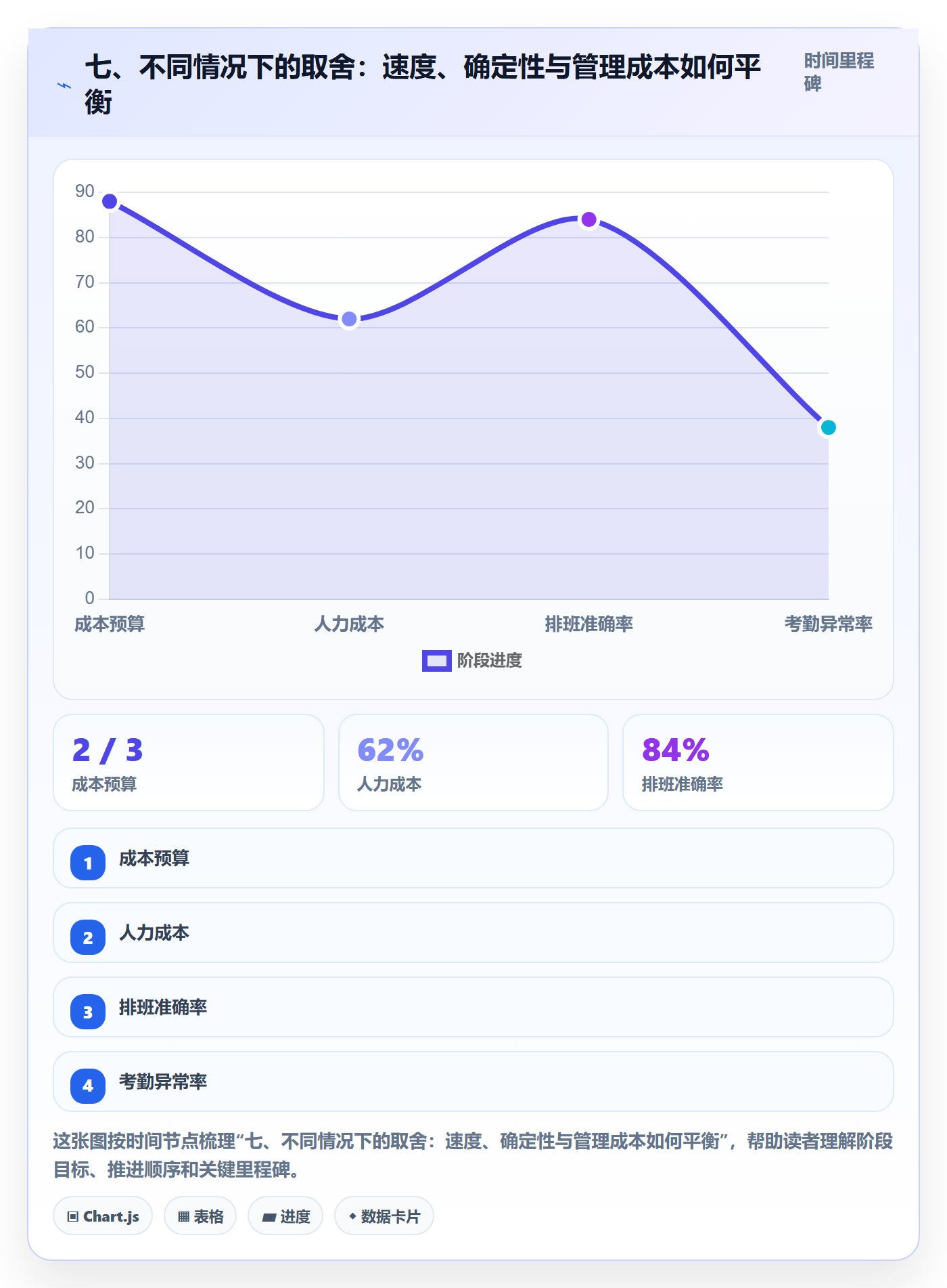 七、不同情况下的取舍:速度、确定性与管理成本如何平衡