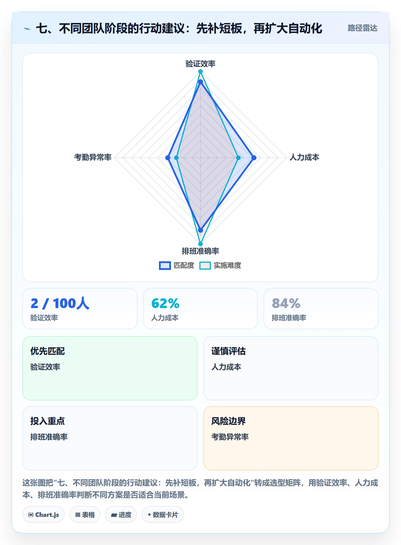七、不同团队阶段的行动建议:先补短板,再扩大自动化