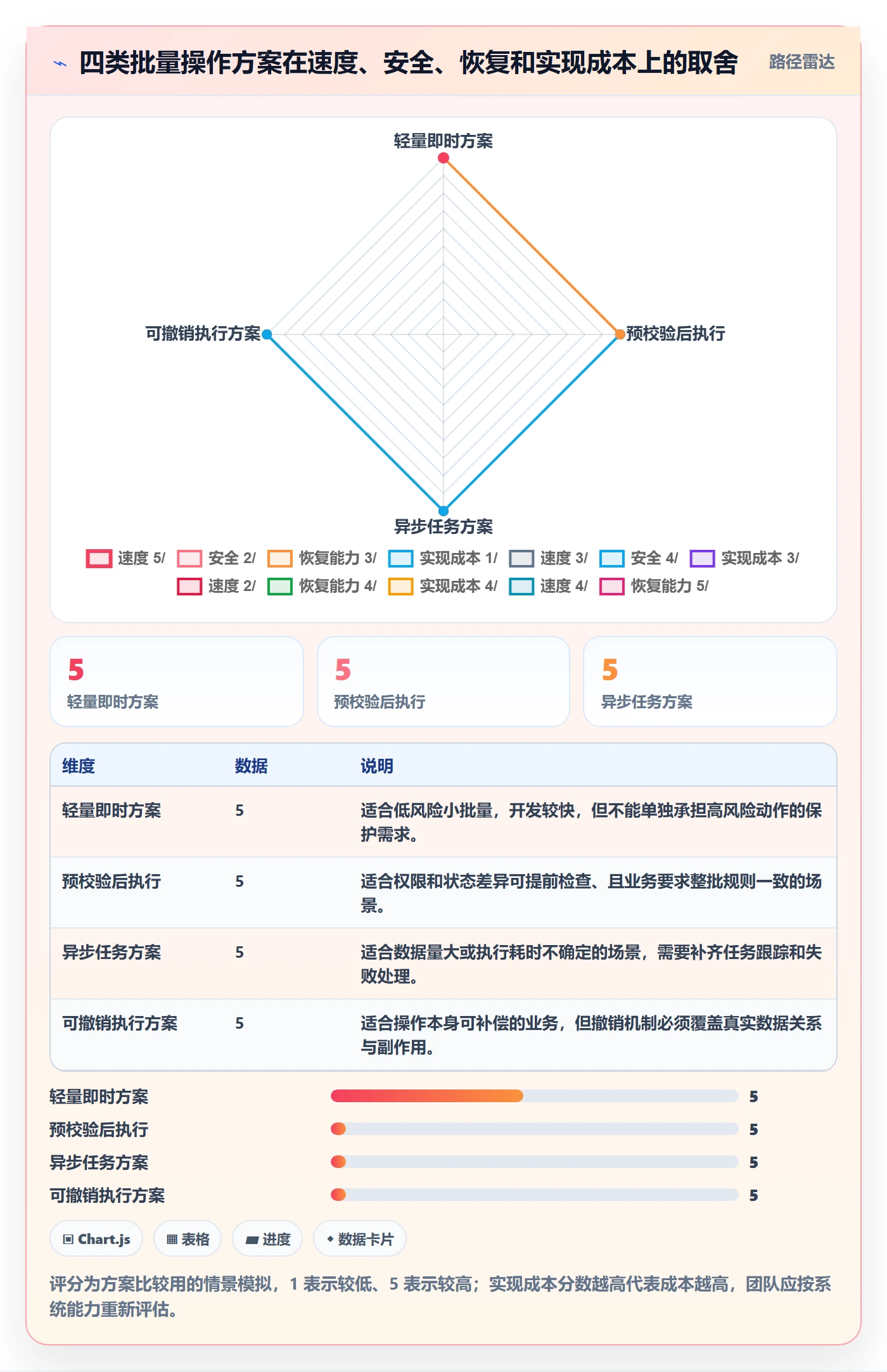 批量操作怎么做？产品经理协同管理：列表视图从0到1