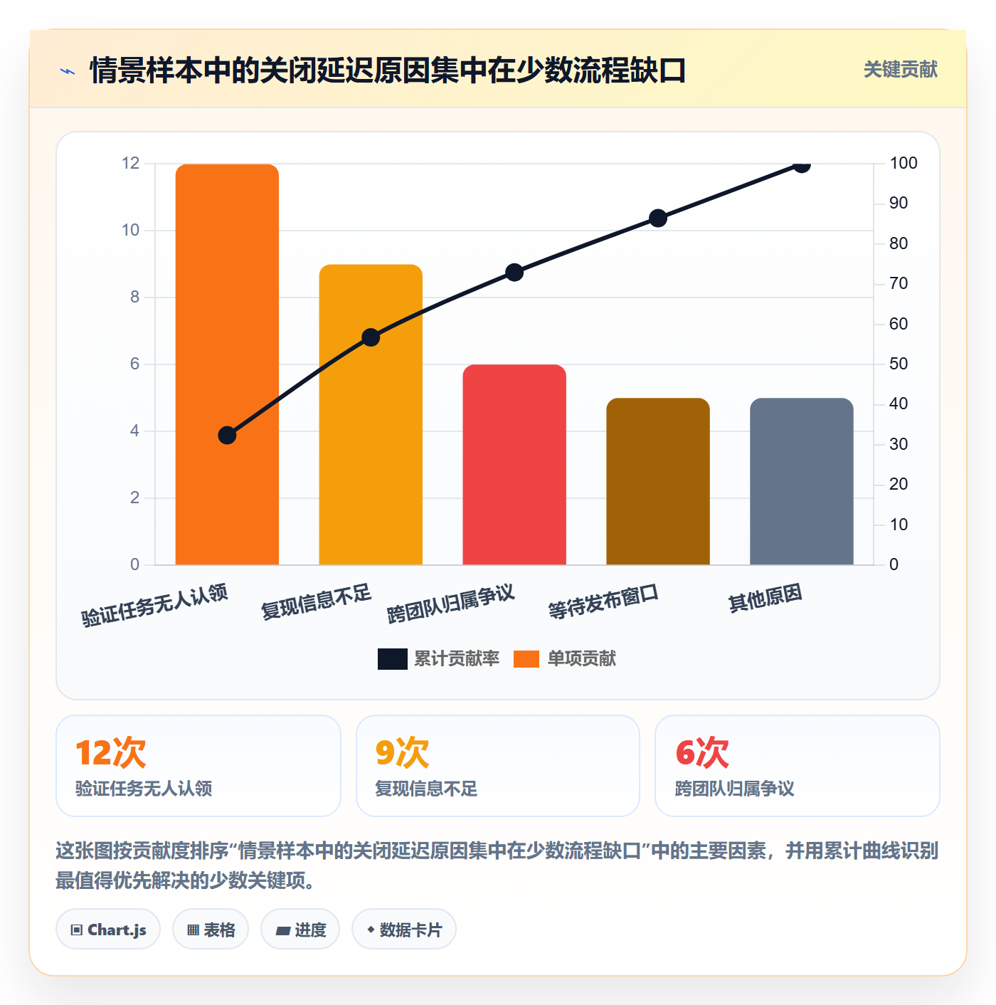 关闭实操方法：管理层提升Bug / 缺陷效率的入门指南方法与模板