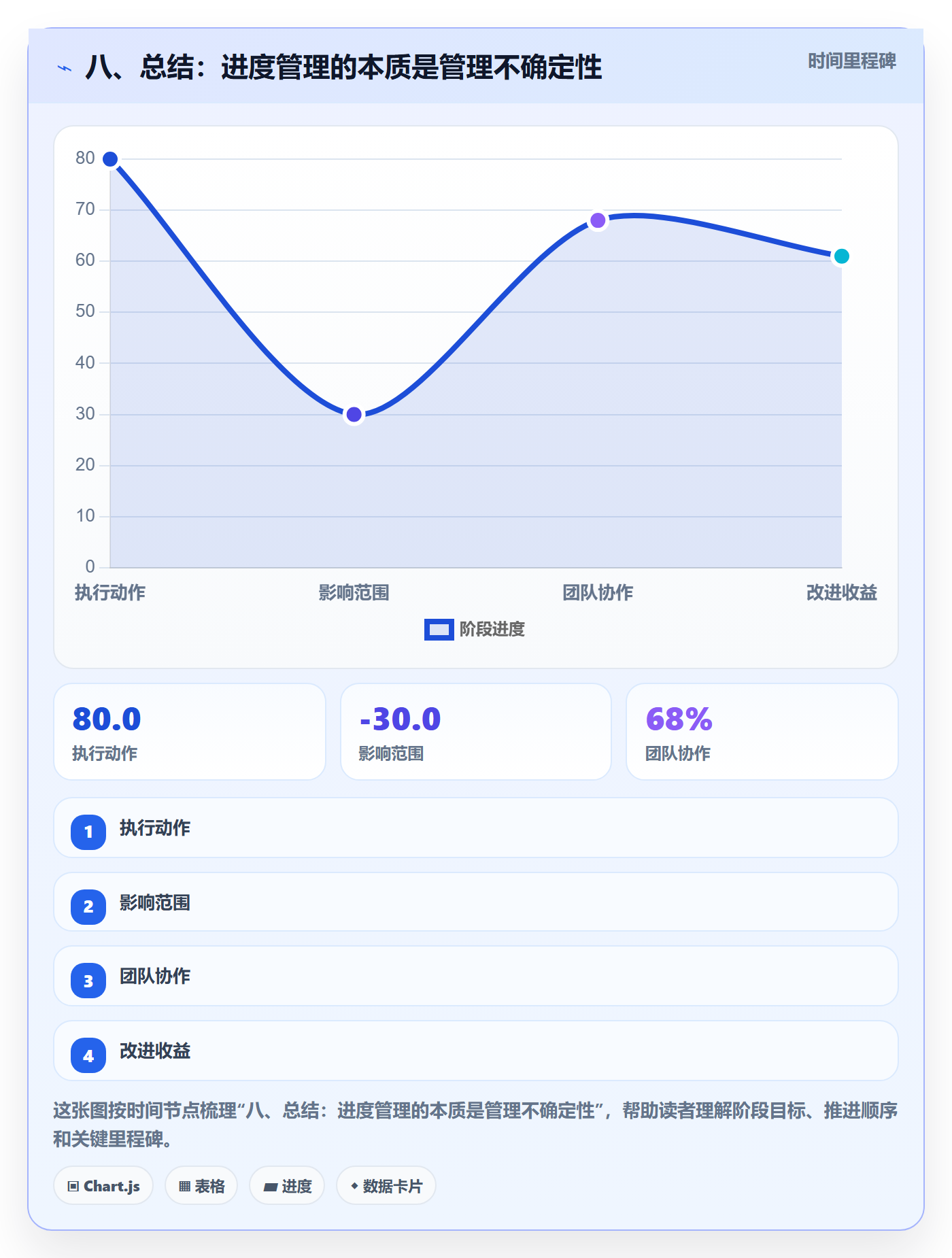 八、总结：进度管理的本质是管理不确定性