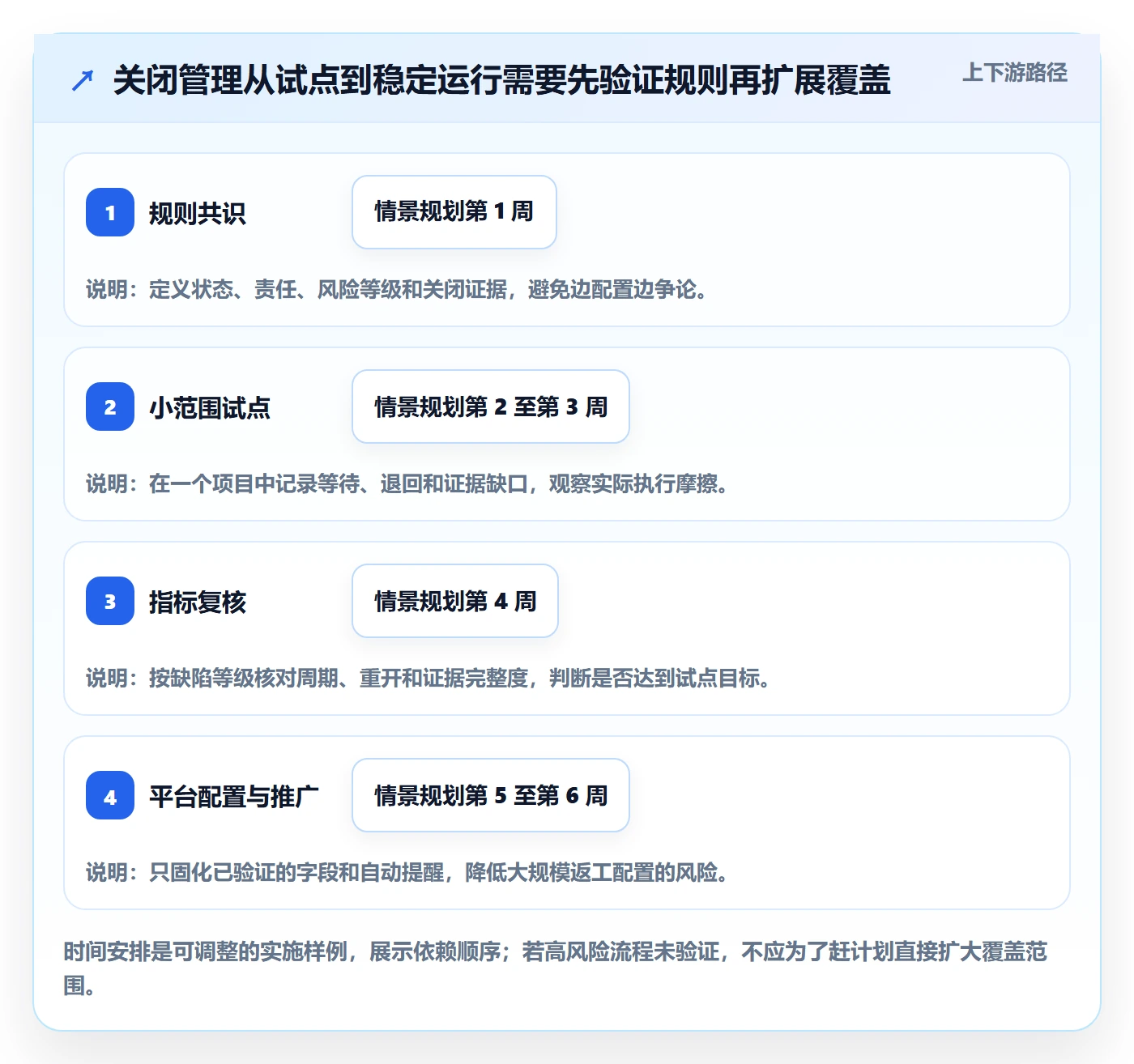 关闭管理方法大全:项目经理Bug / 缺陷落地方案落地清单