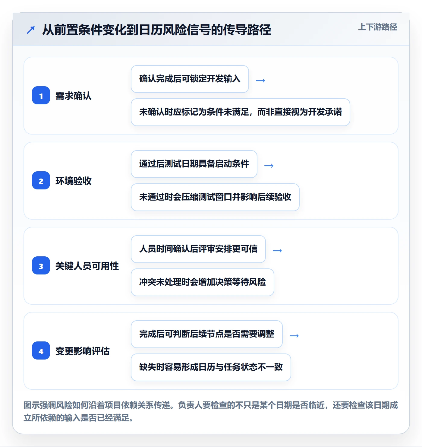 项目日历管理方法大全：项目负责人日历视图风险控制落地清单