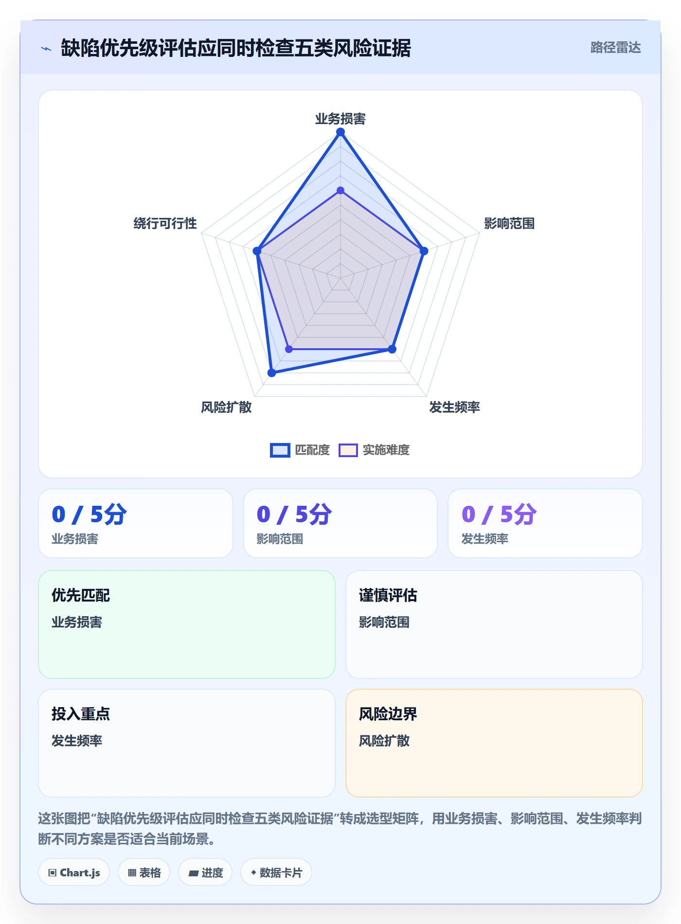 优先级最佳实践:PMOBug / 缺陷落地方案,常见问题