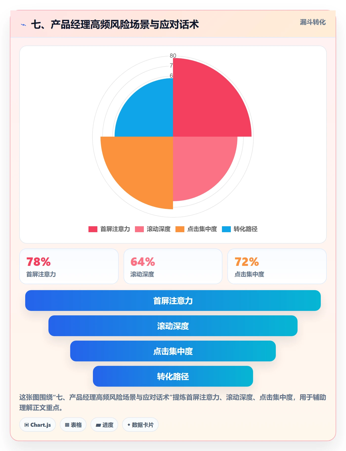 七、产品经理高频风险场景与应对话术