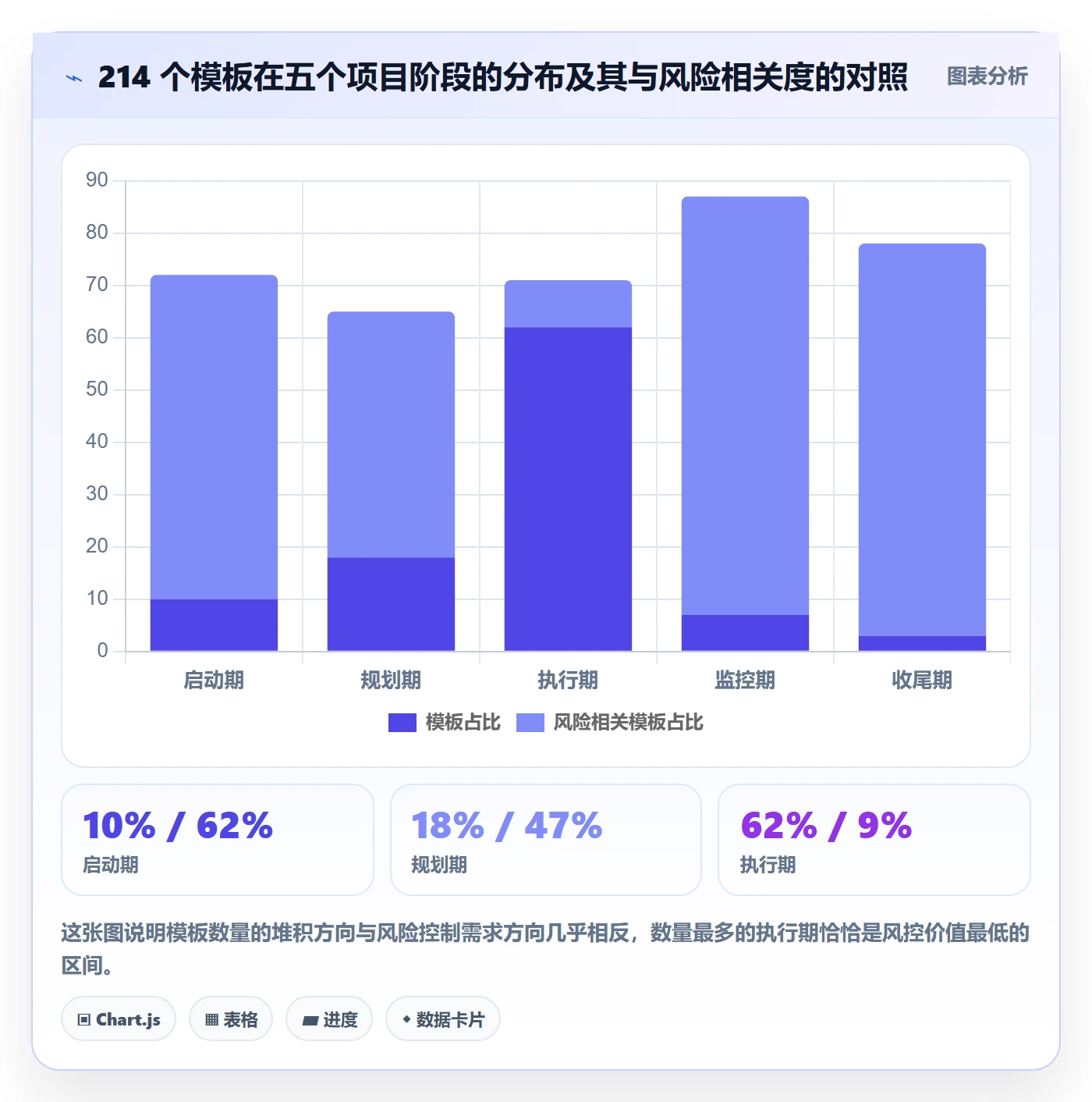 项目模板模板阶段全流程：项目经理风险控制与一文讲清