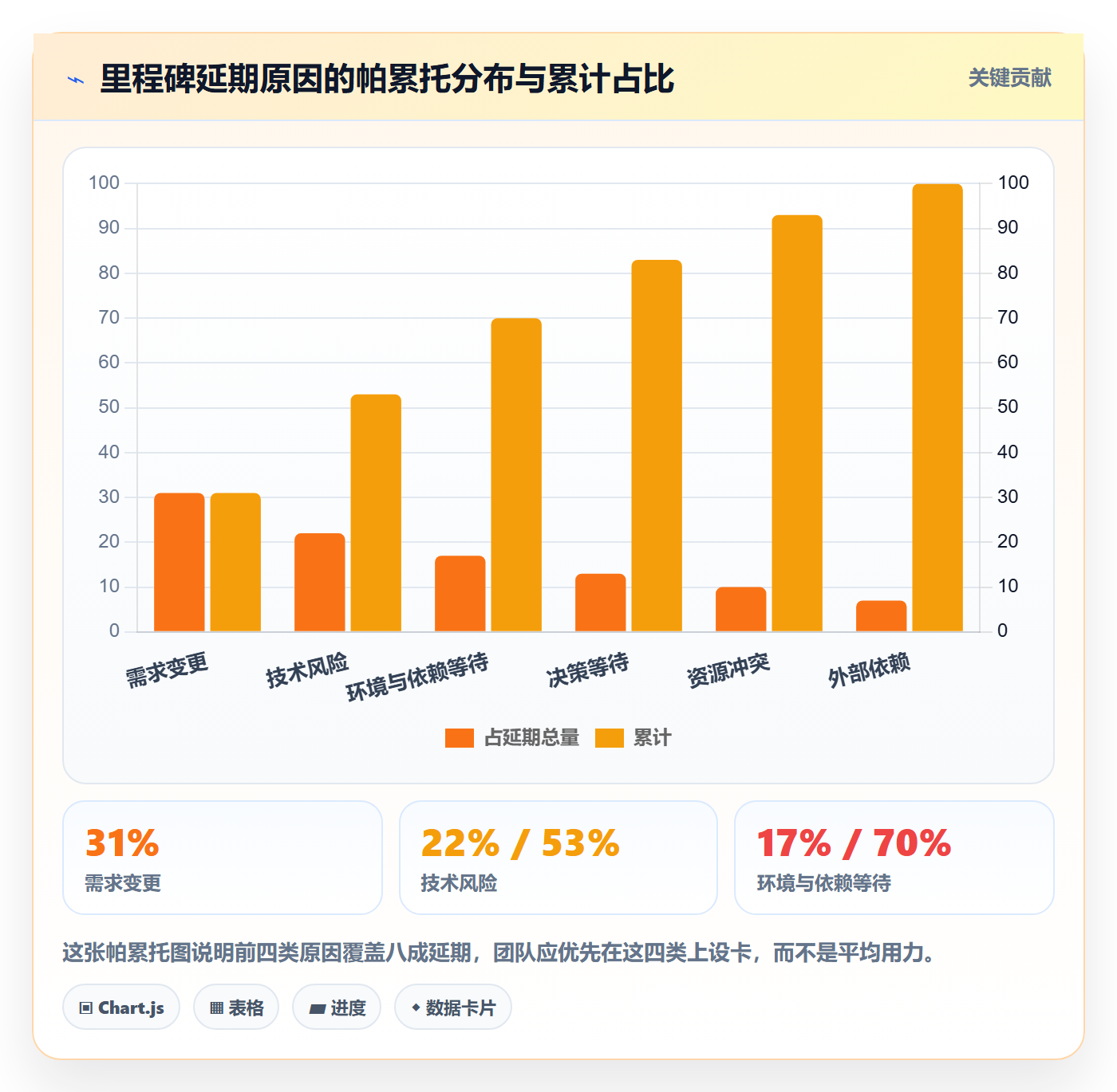 关键节点流程与规范:研发团队里程碑落地方案关键指标