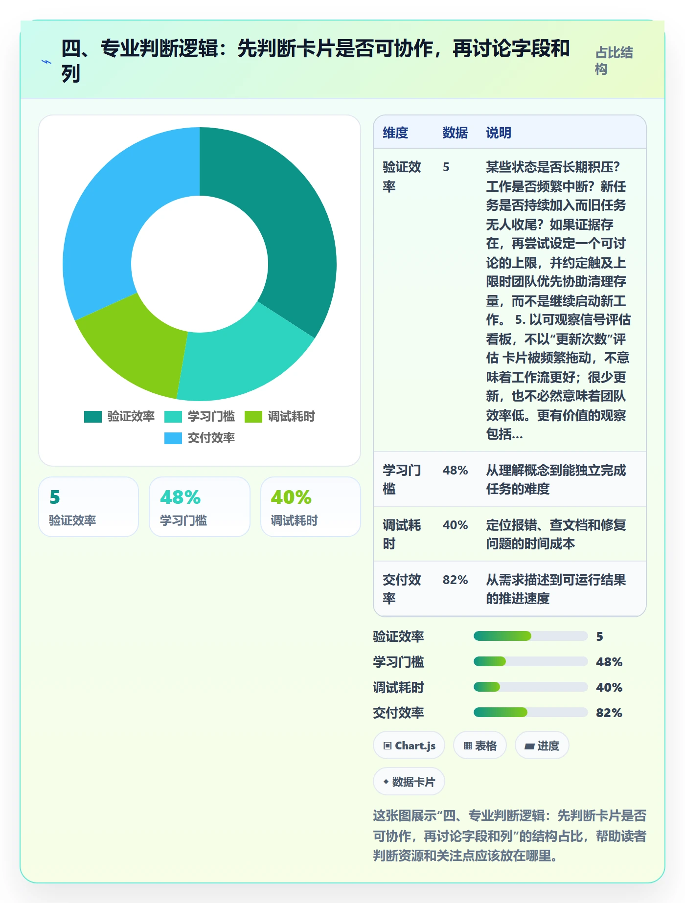 四、专业判断逻辑:先判断卡片是否可协作,再讨论字段和列