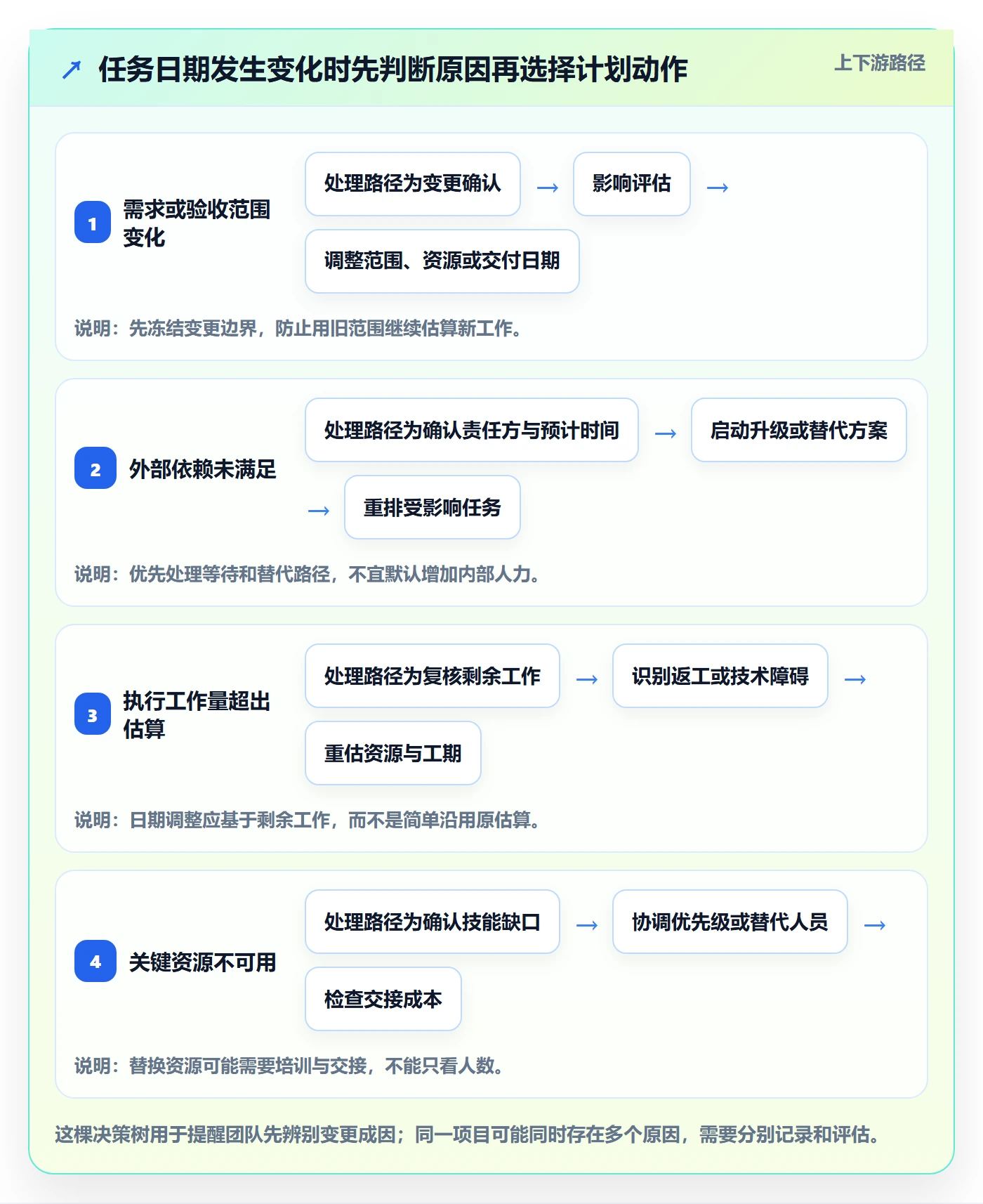 计划时间实操方法:实施团队提升甘特图效率的风险控制方法与模板