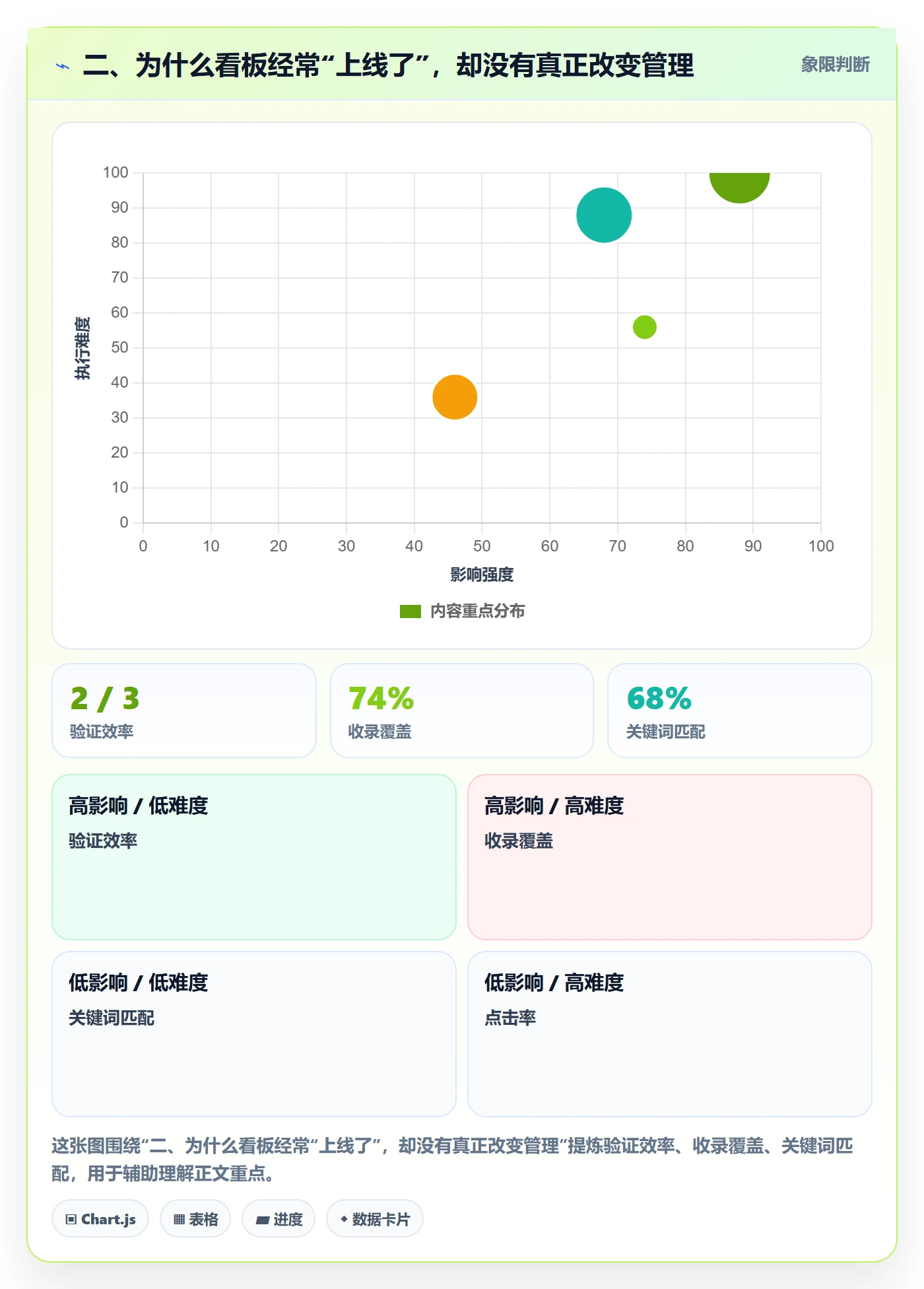 二、为什么看板经常“上线了”，却没有真正改变管理