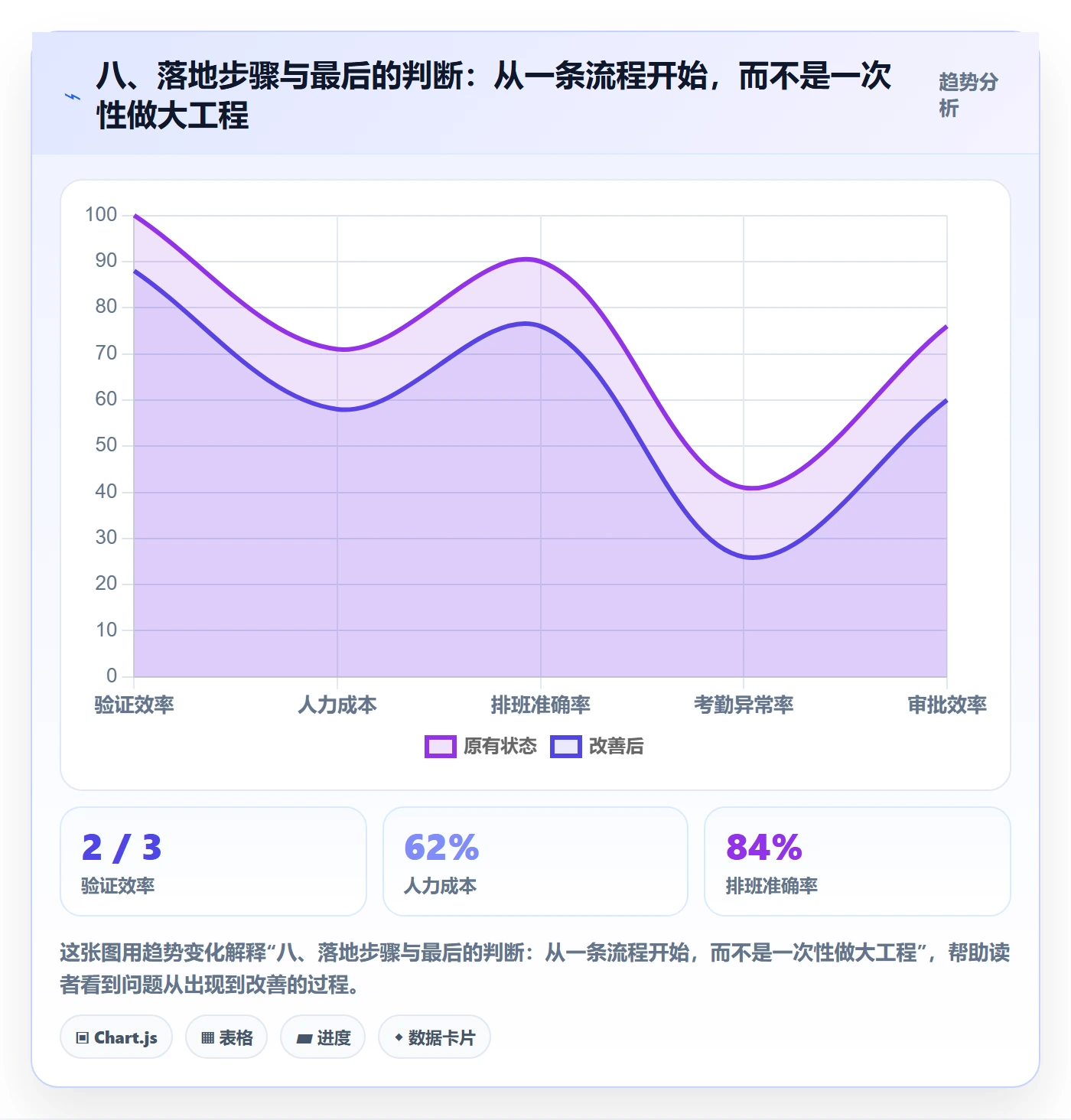 八、落地步骤与最后的判断:从一条流程开始,而不是一次性做大工程