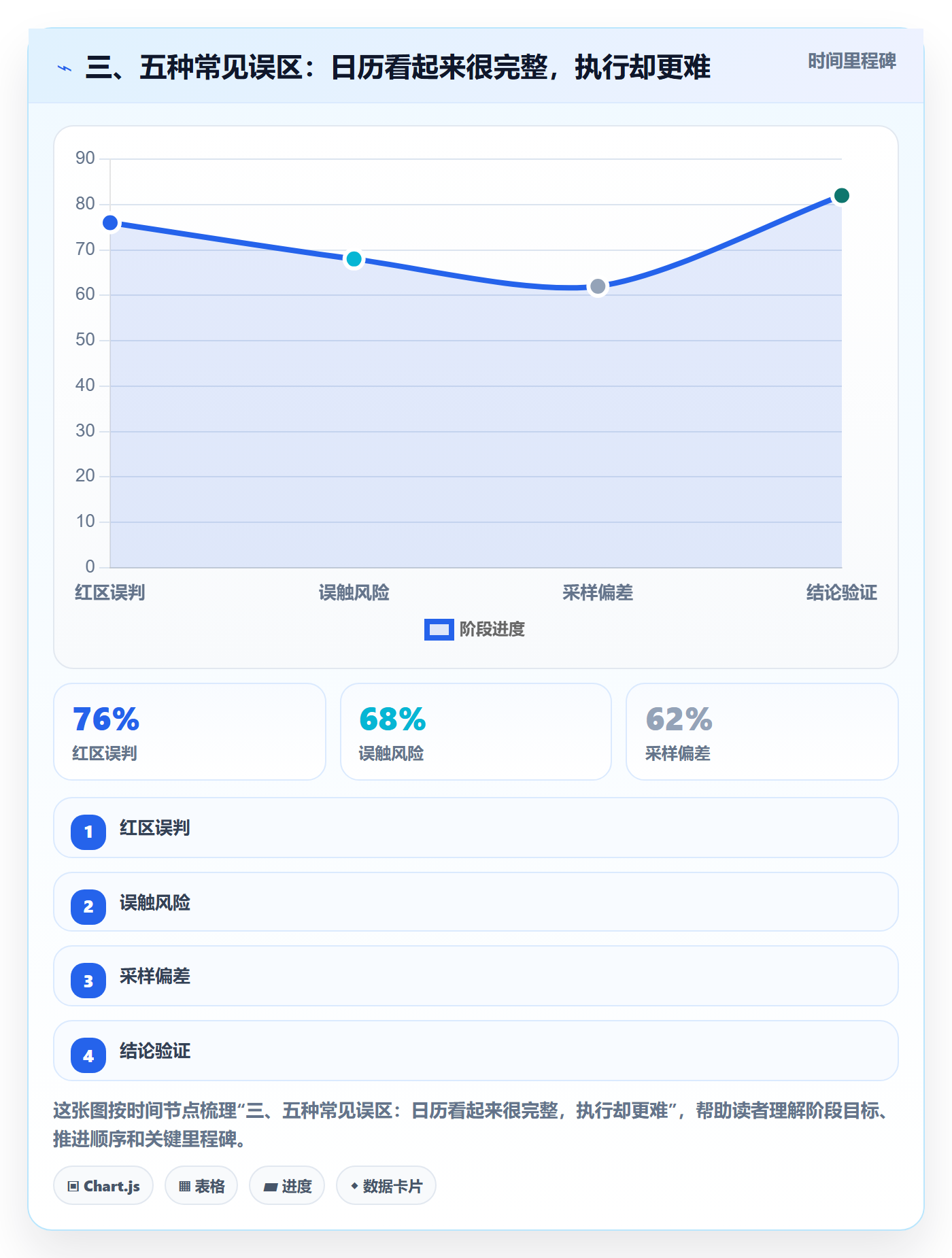 三、五种常见误区:日历看起来很完整,执行却更难