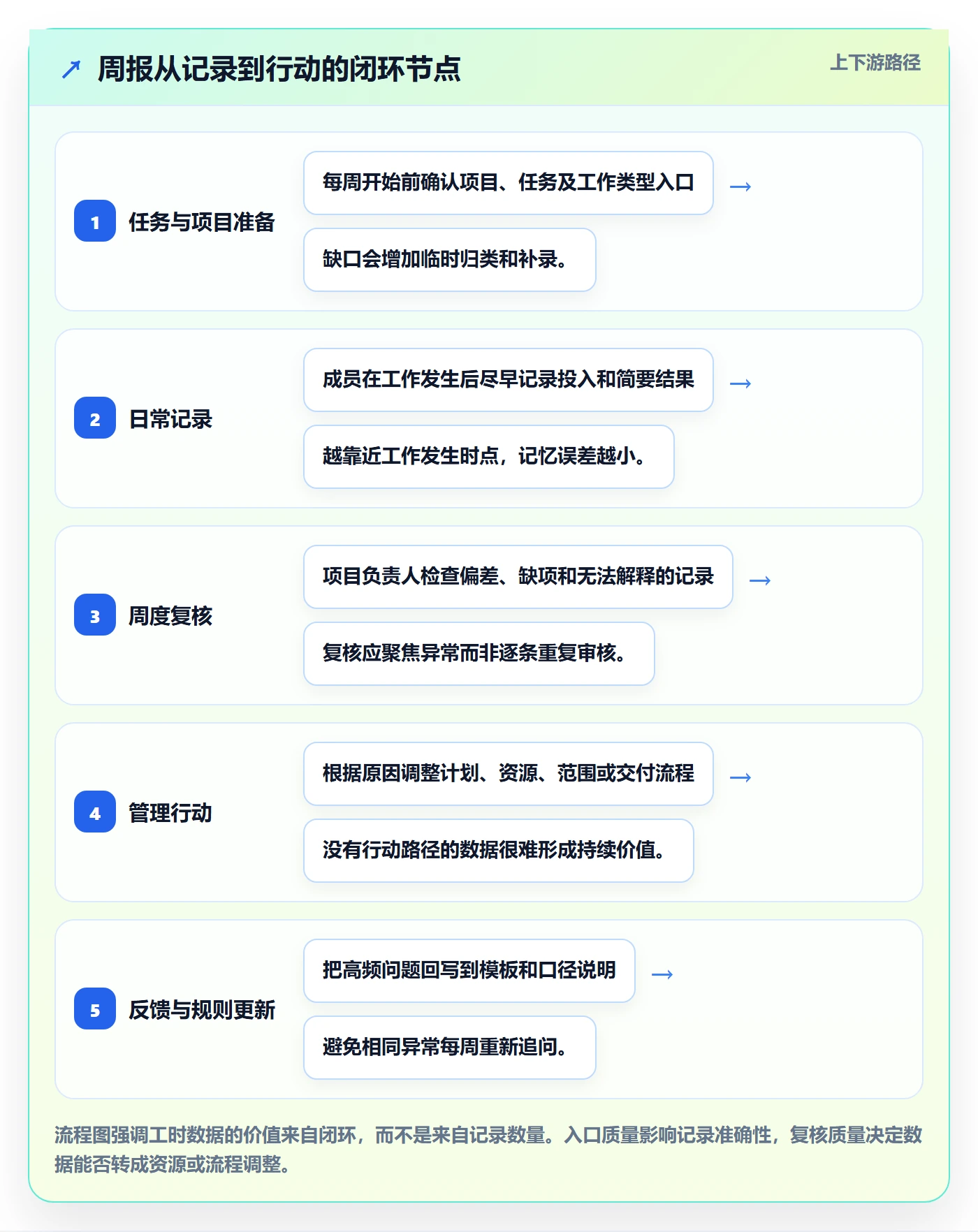 工时表周报工时教程：实施团队落地方案，避坑指南