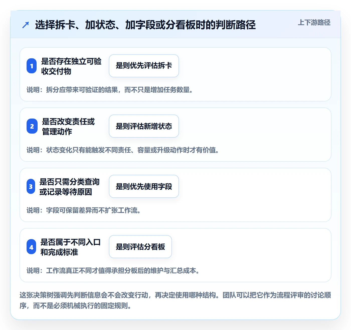 卡片怎么做？实施团队落地方案：看板从0到1