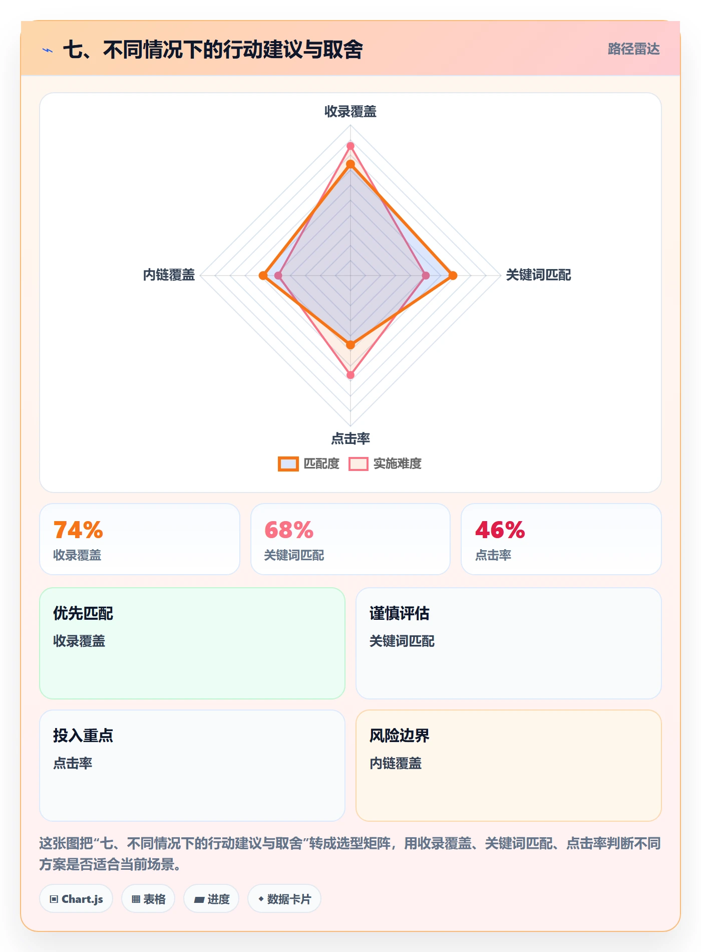 七、不同情况下的行动建议与取舍