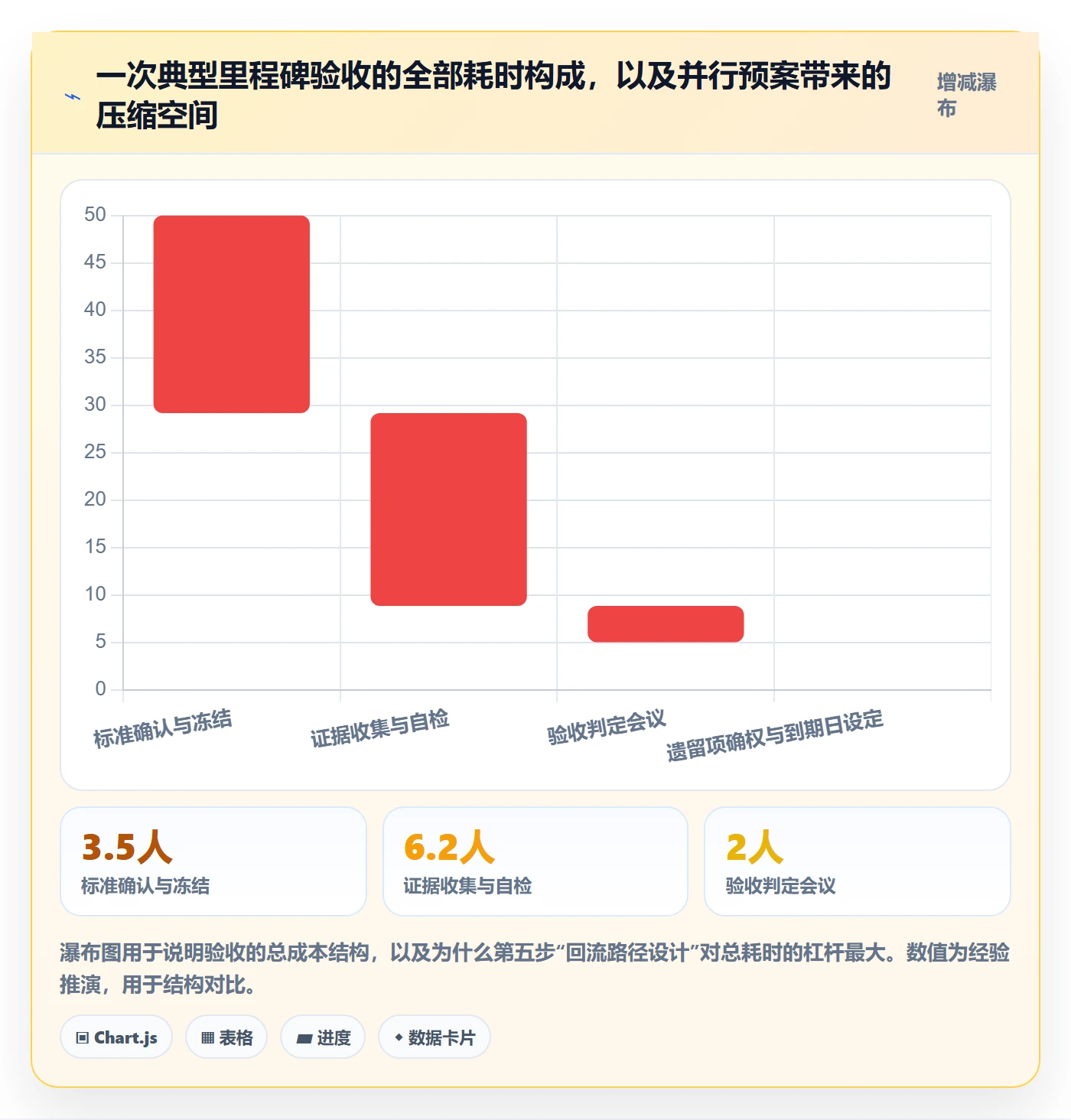 节点验收管理方法大全:企业管理者里程碑流程优化落地清单